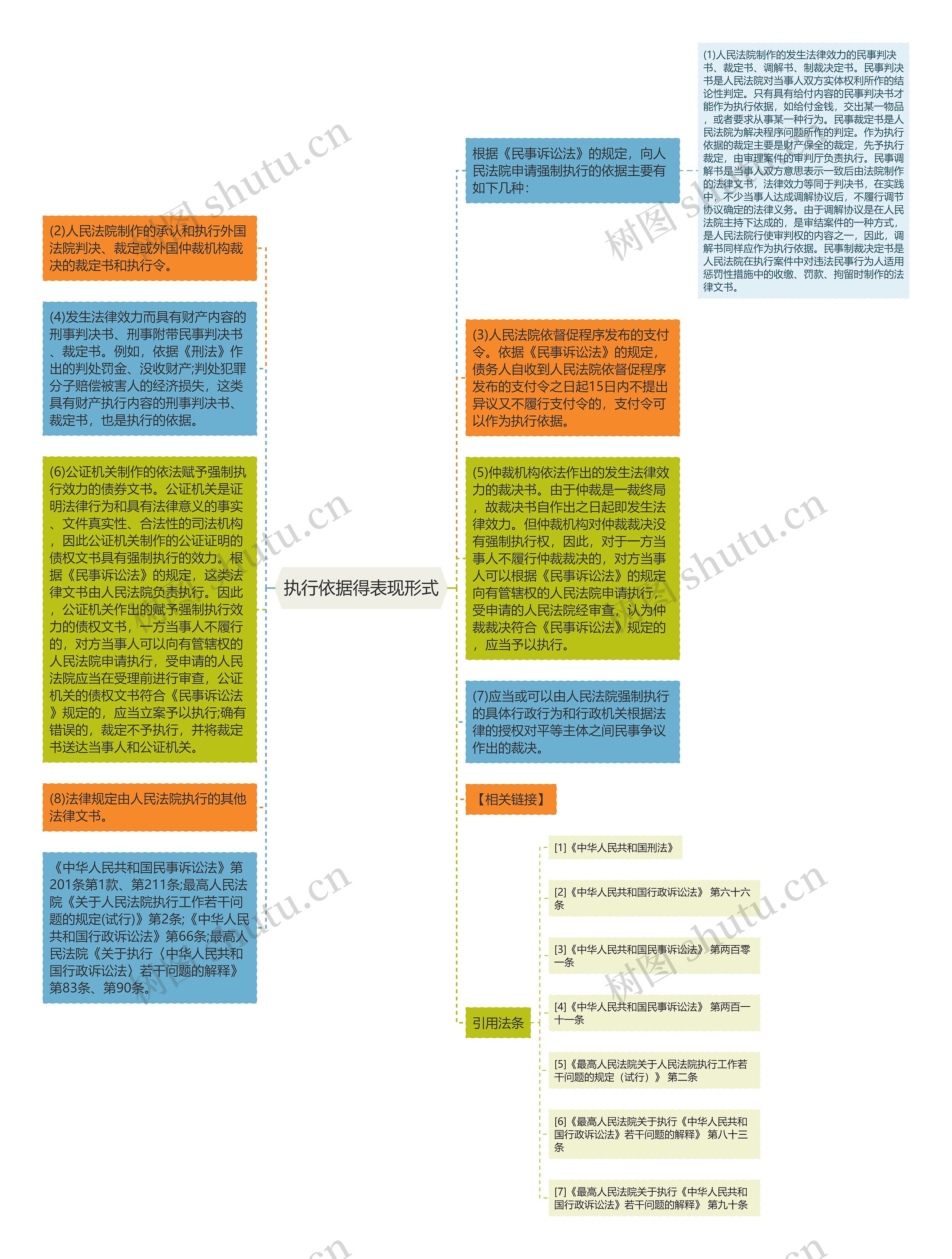 执行依据得表现形式思维导图