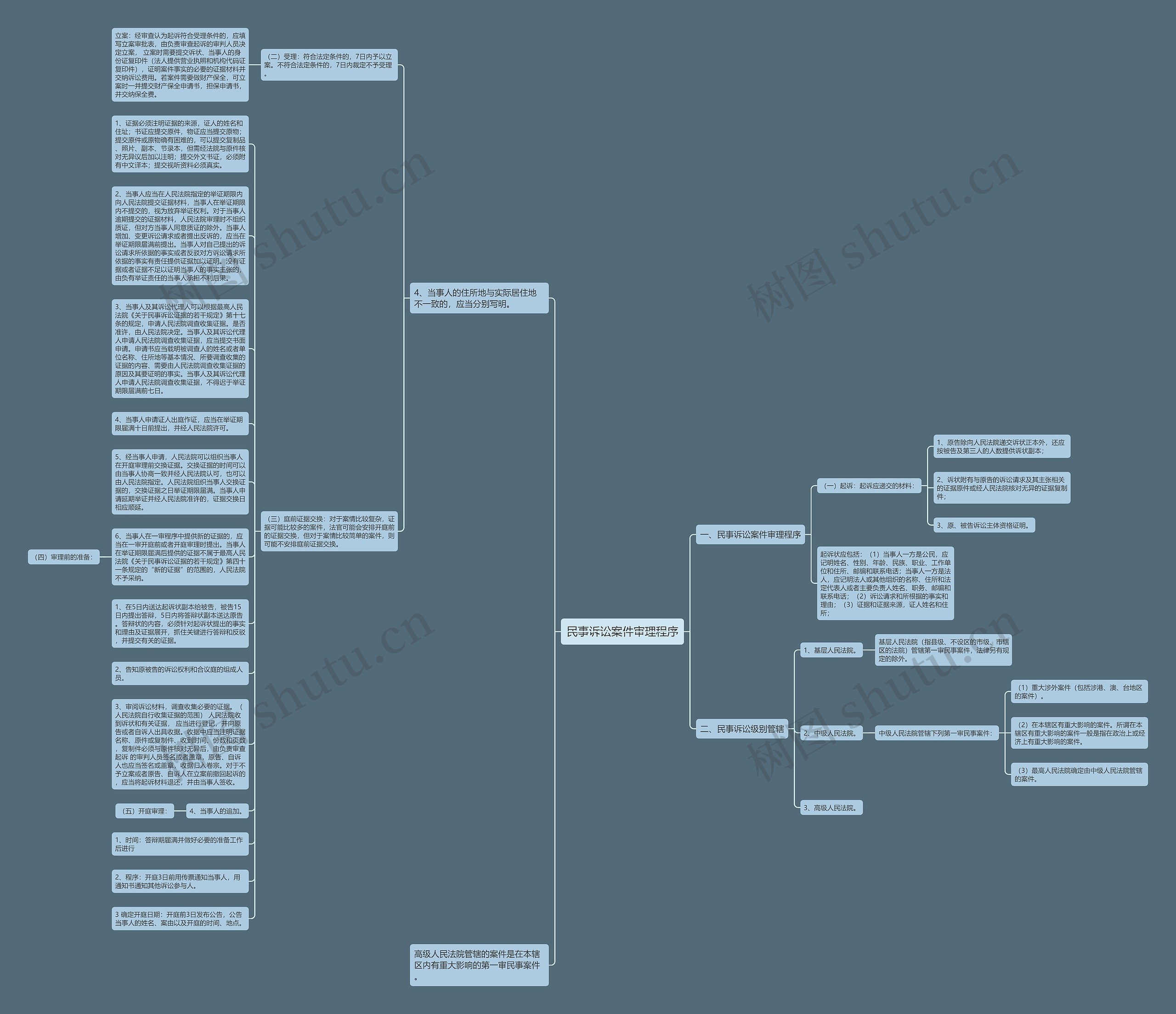民事诉讼案件审理程序思维导图