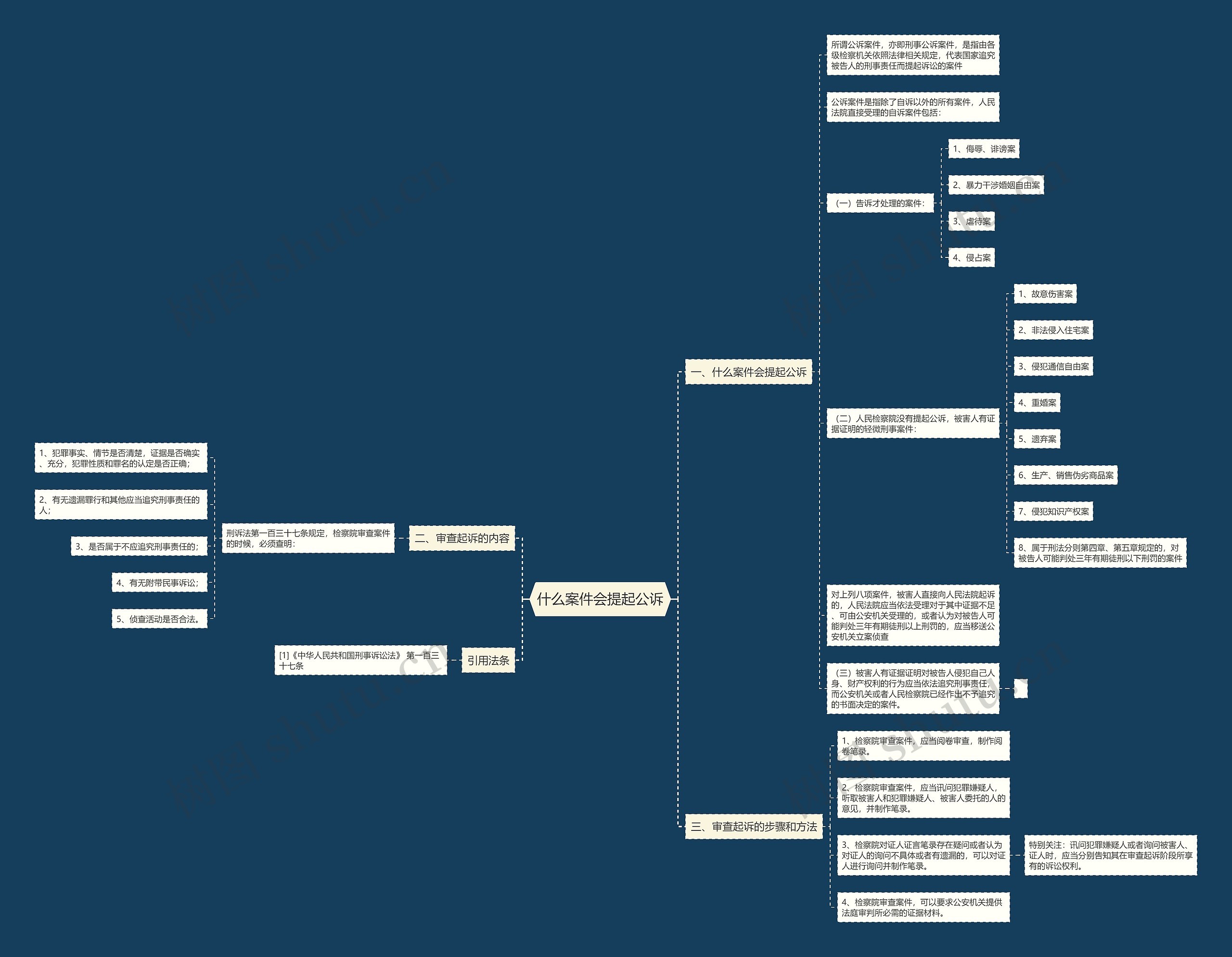 什么案件会提起公诉思维导图