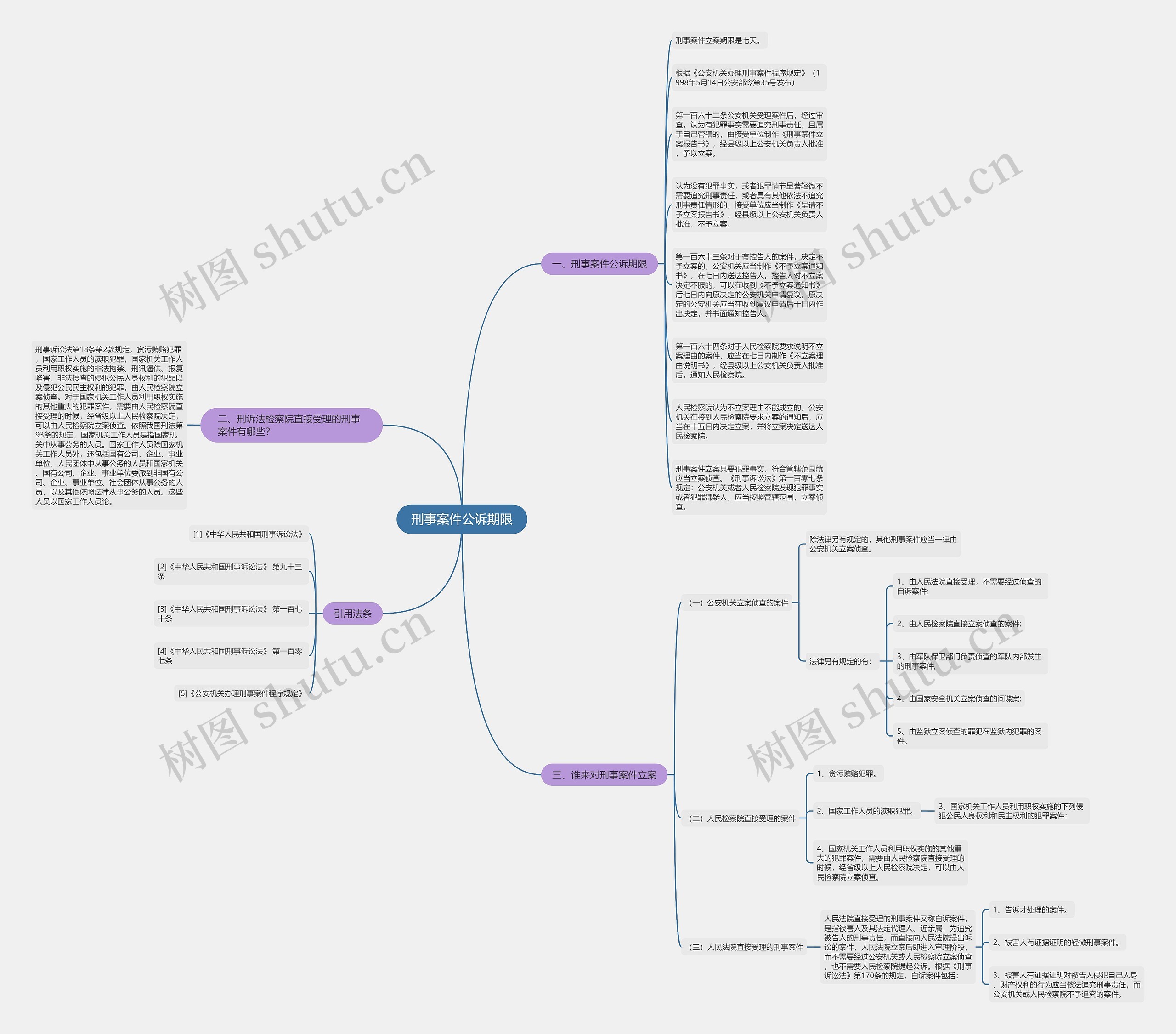 刑事案件公诉期限思维导图