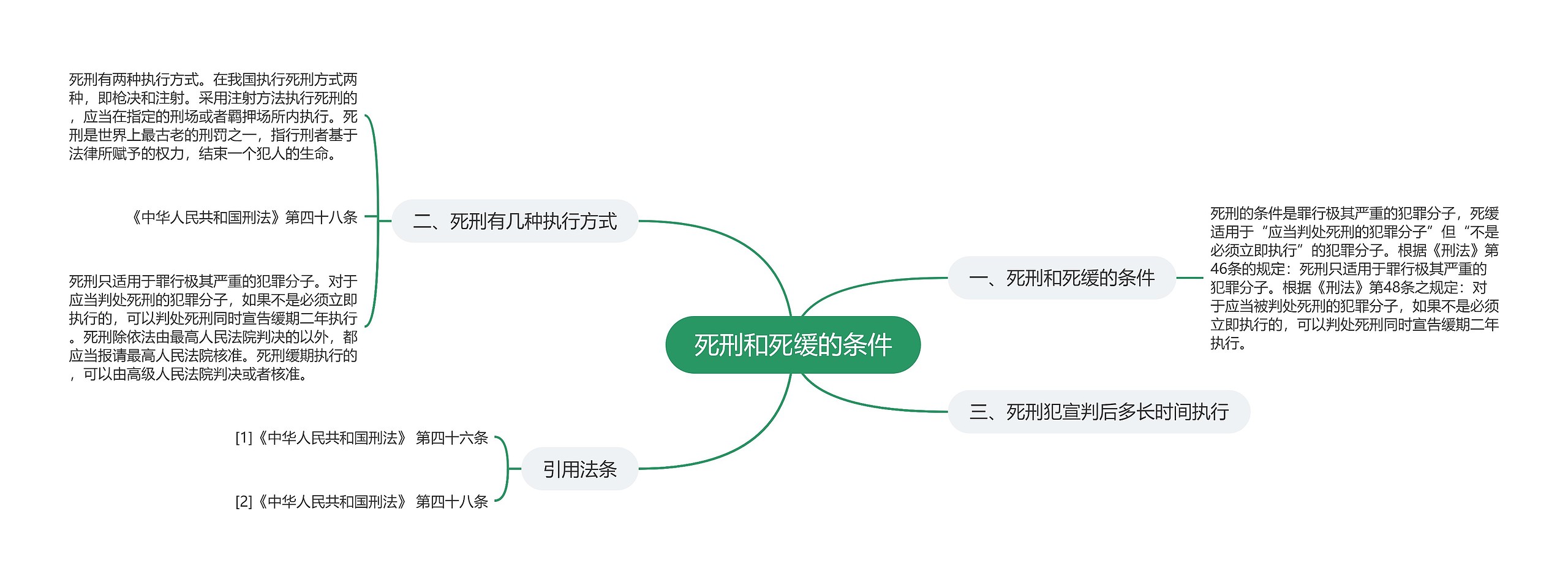 死刑和死缓的条件思维导图