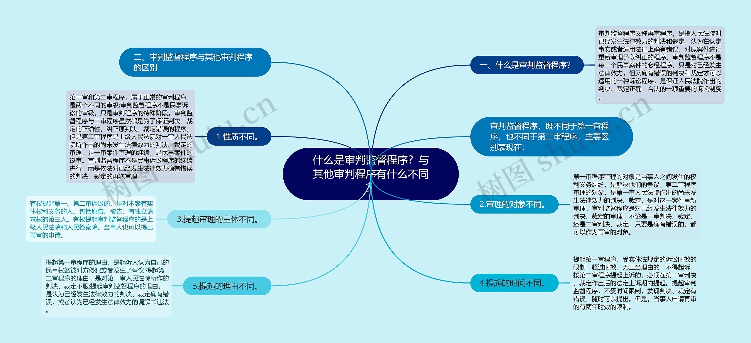 什么是审判监督程序？与其他审判程序有什么不同？思维导图