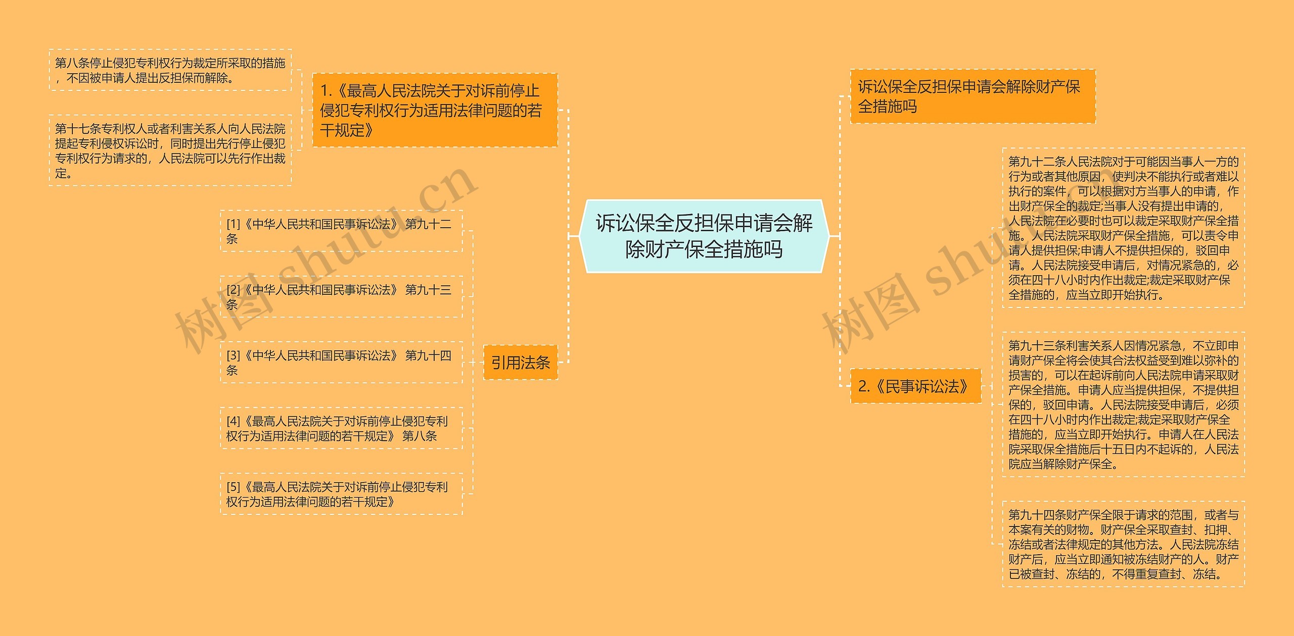 诉讼保全反担保申请会解除财产保全措施吗