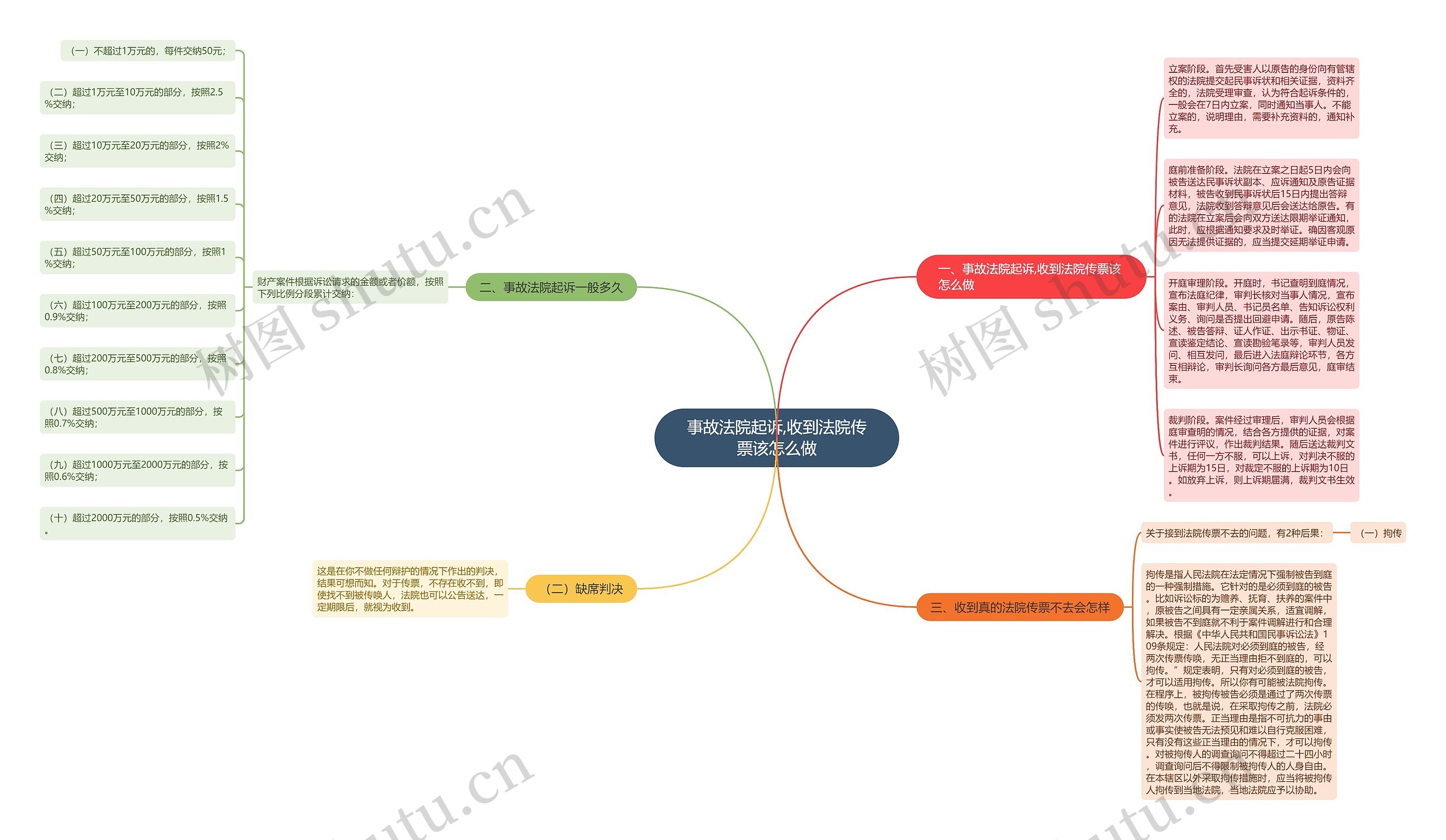 事故法院起诉,收到法院传票该怎么做