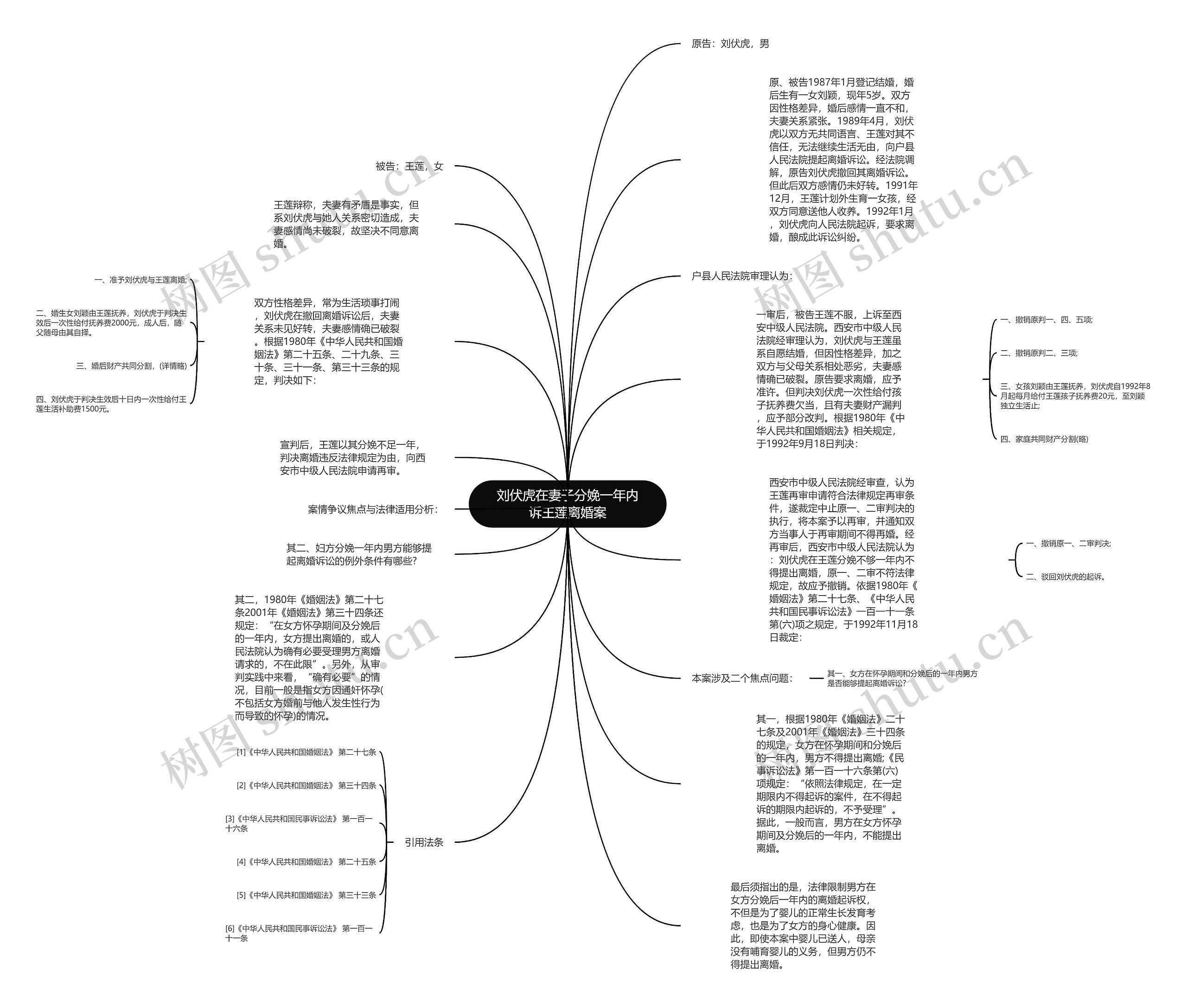 刘伏虎在妻子分娩一年内诉王莲离婚案思维导图