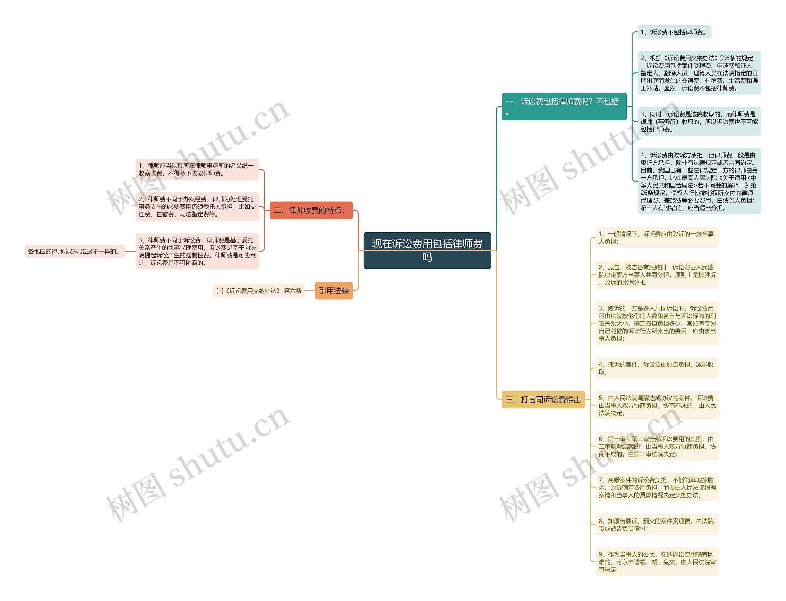 现在诉讼费用包括律师费吗思维导图