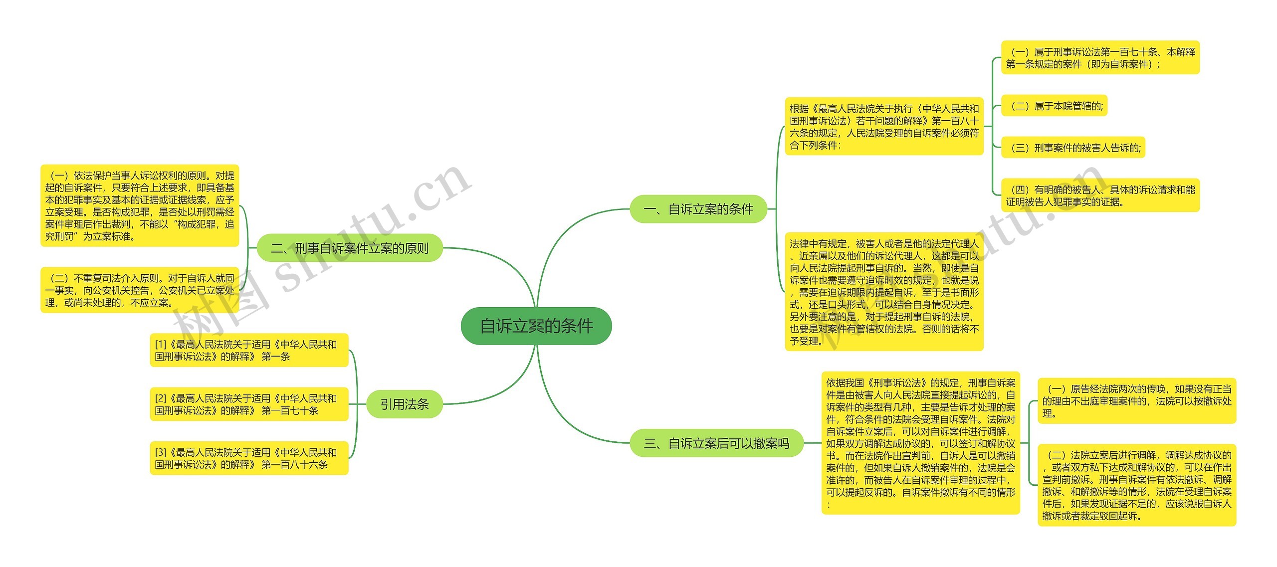 自诉立案的条件思维导图