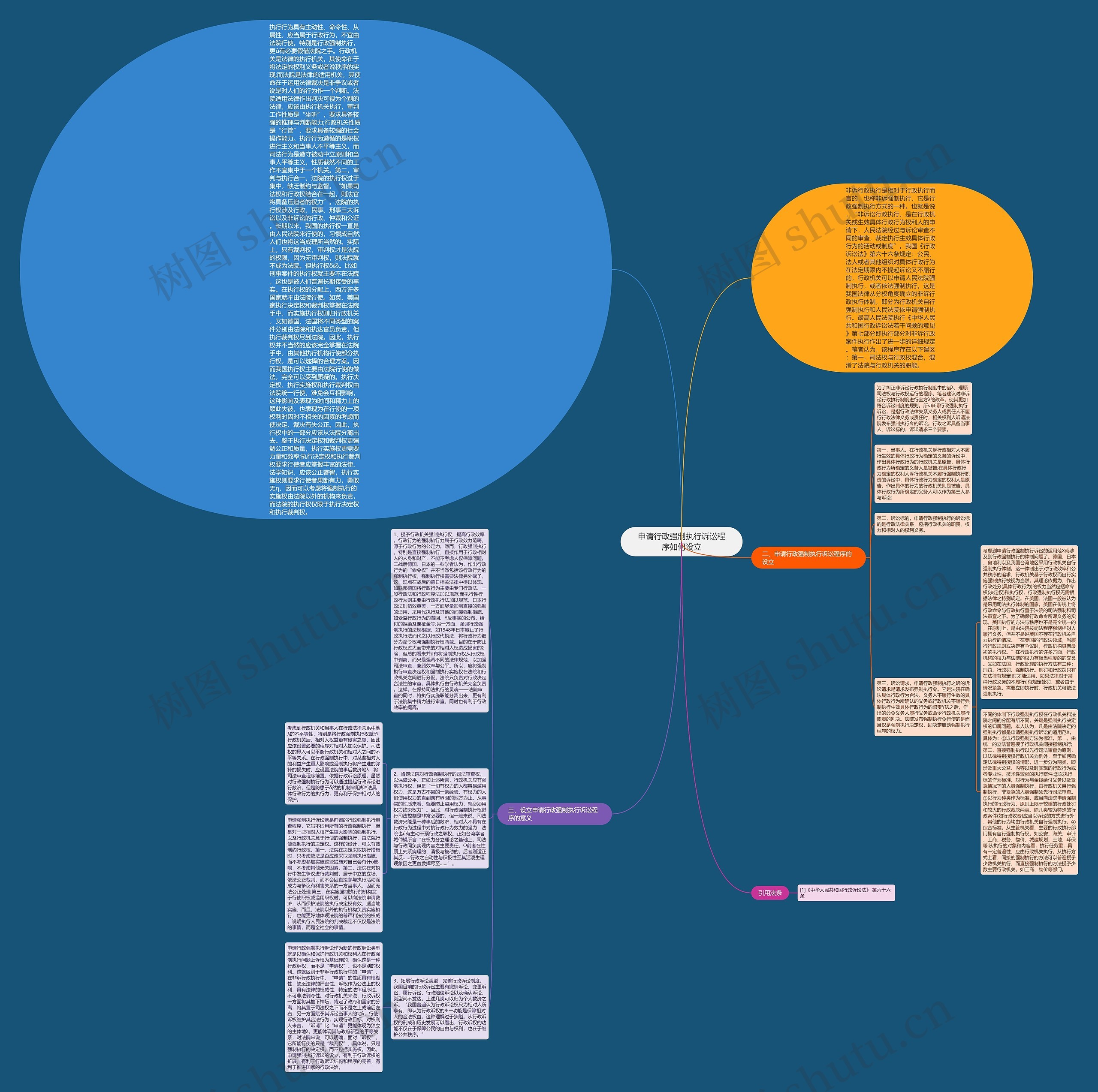 申请行政强制执行诉讼程序如何设立思维导图