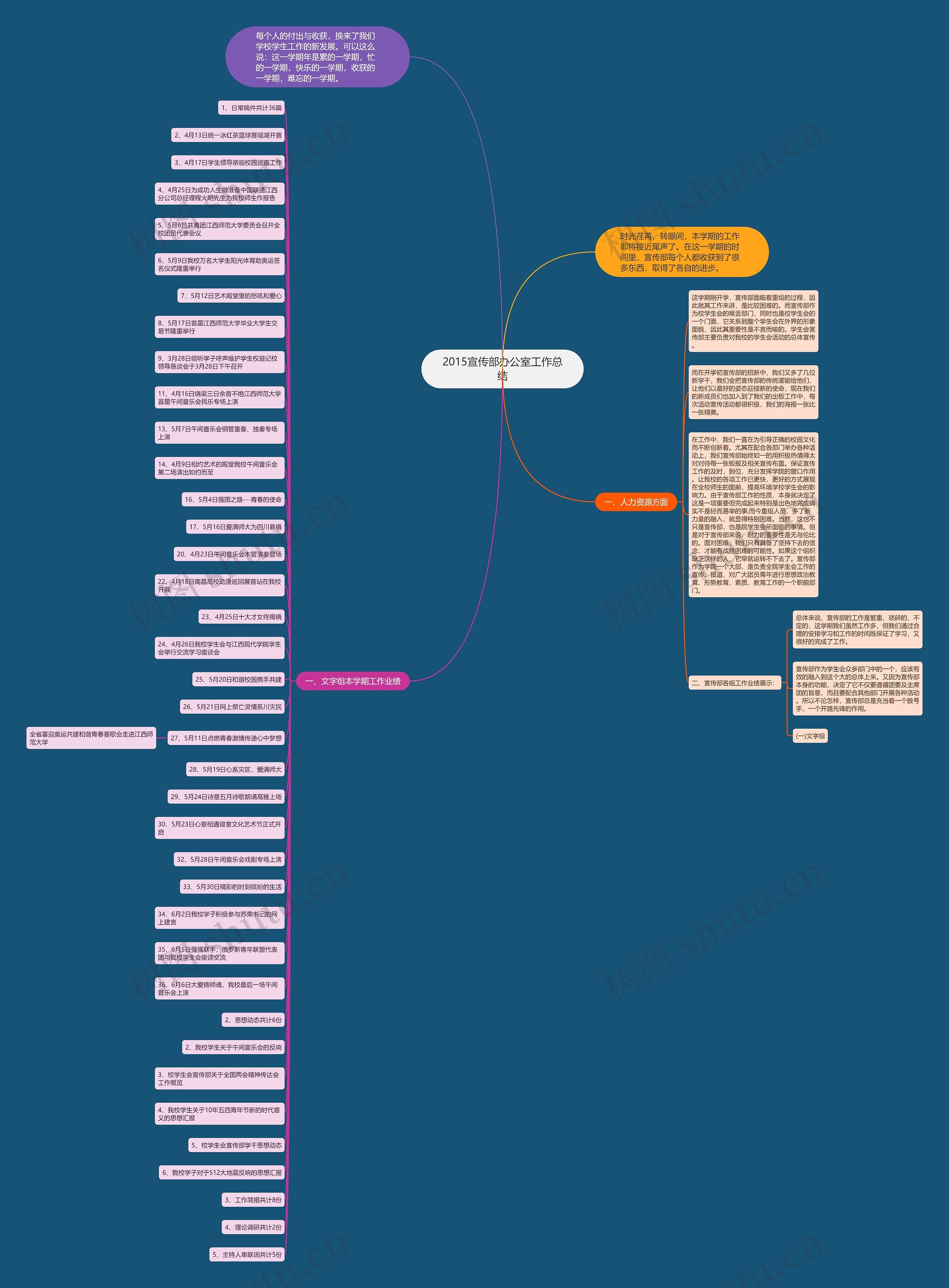 2015宣传部办公室工作总结思维导图