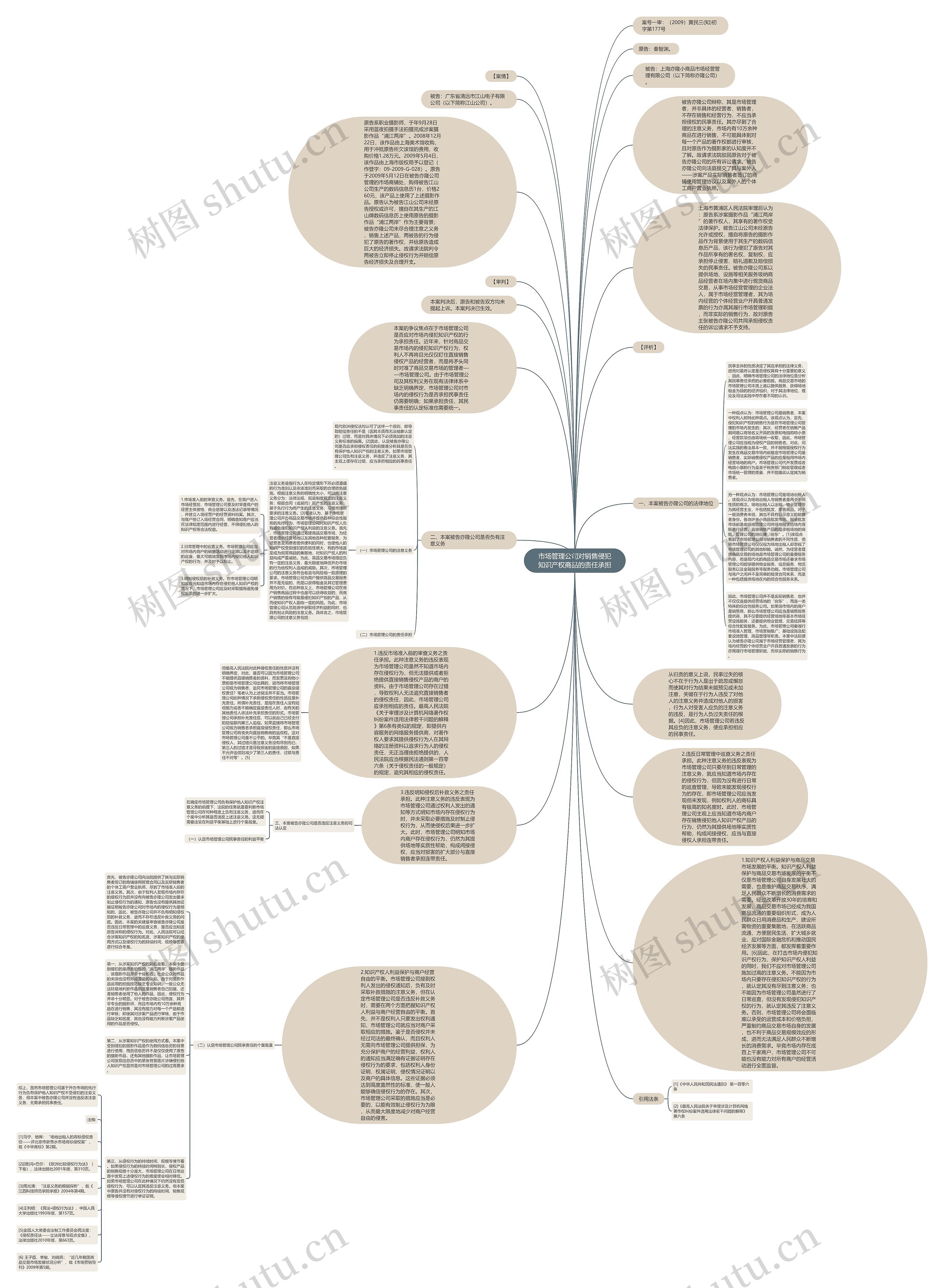 市场管理公司对销售侵犯知识产权商品的责任承担思维导图