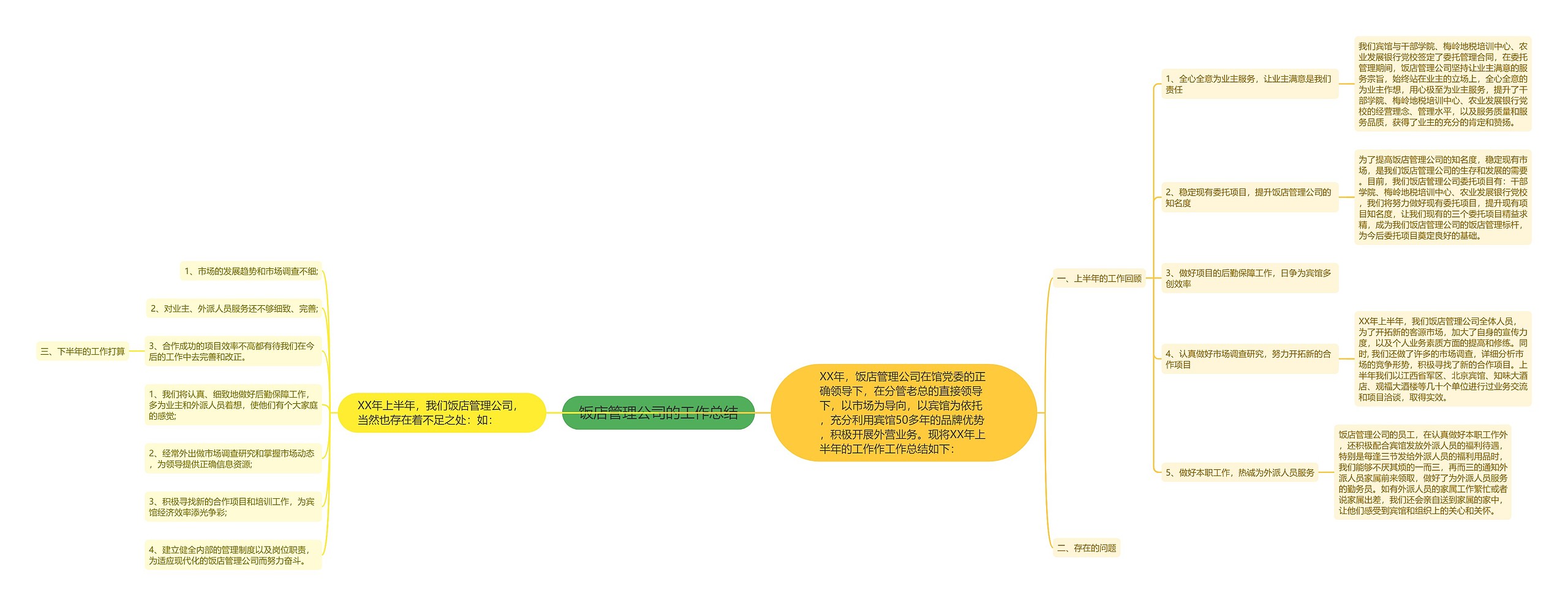 饭店管理公司的工作总结思维导图