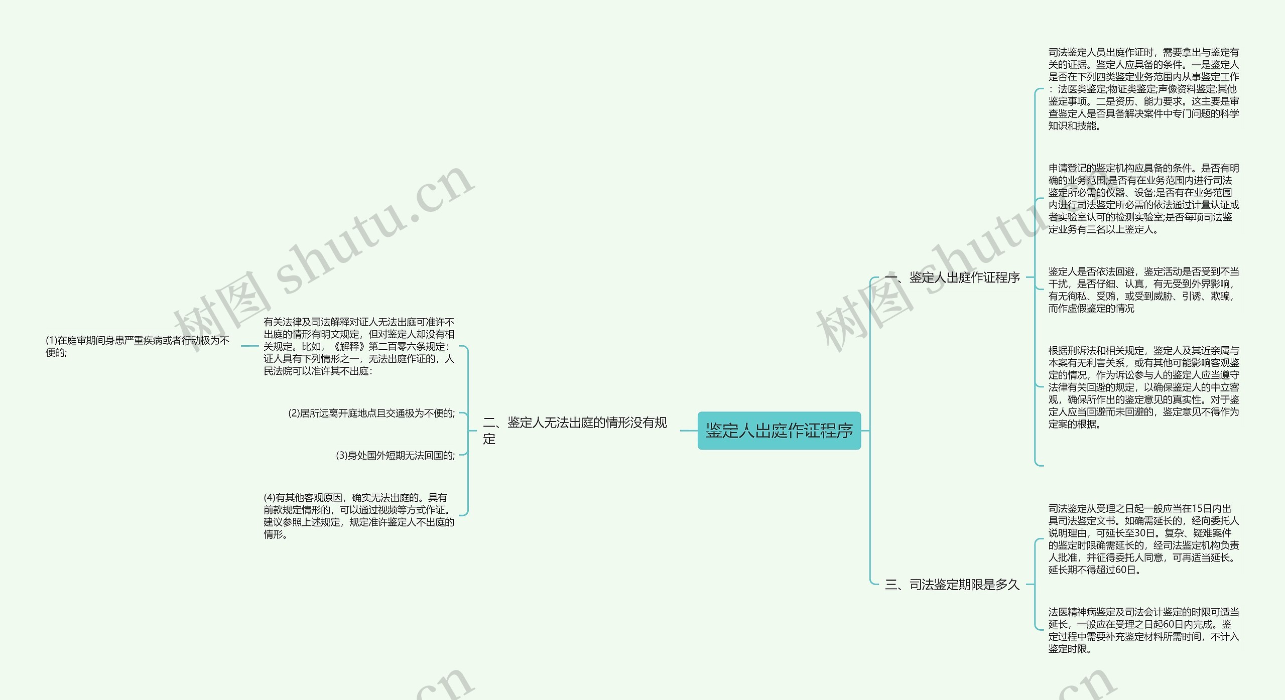 鉴定人出庭作证程序思维导图