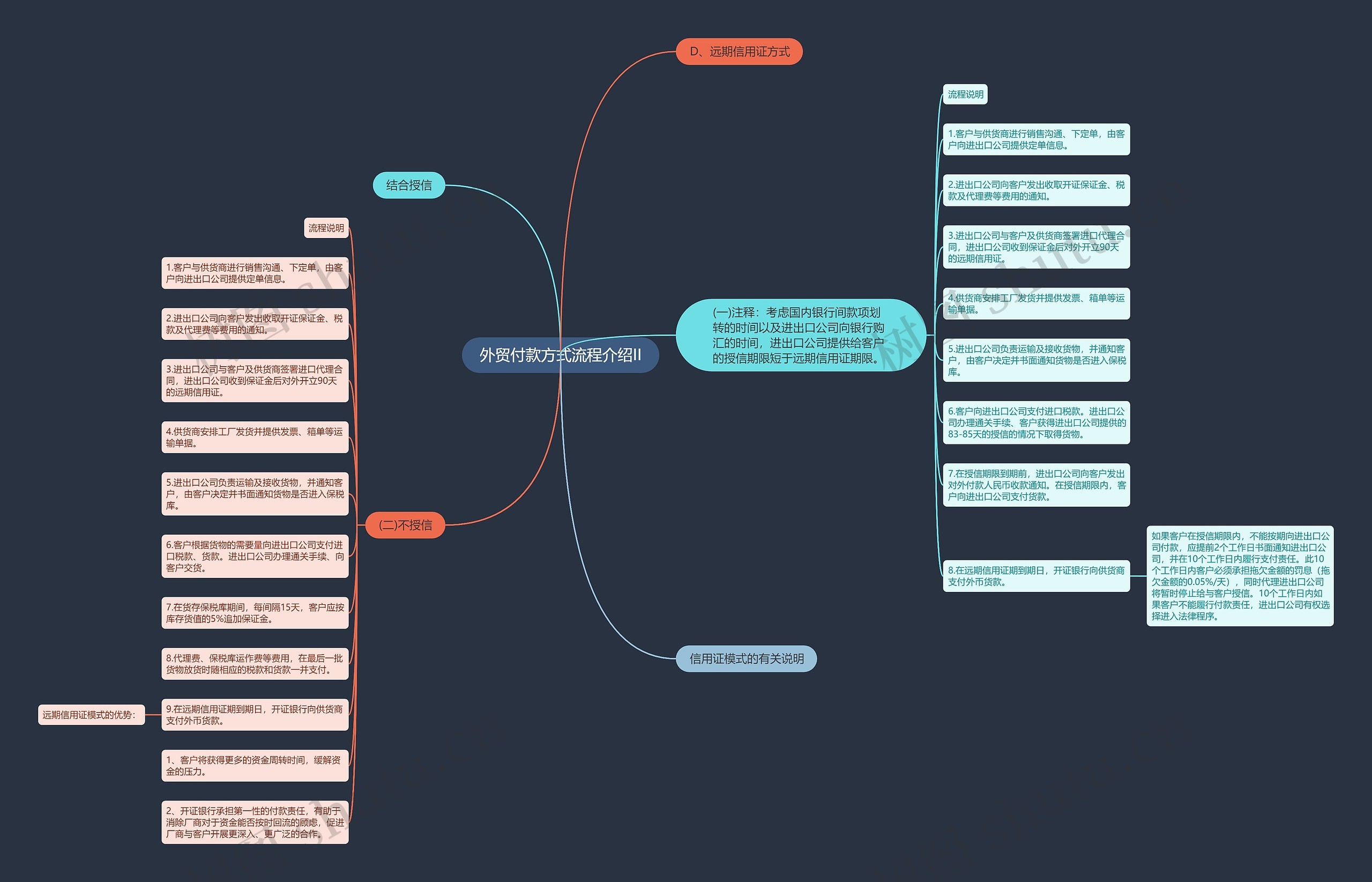 外贸付款方式流程介绍II思维导图