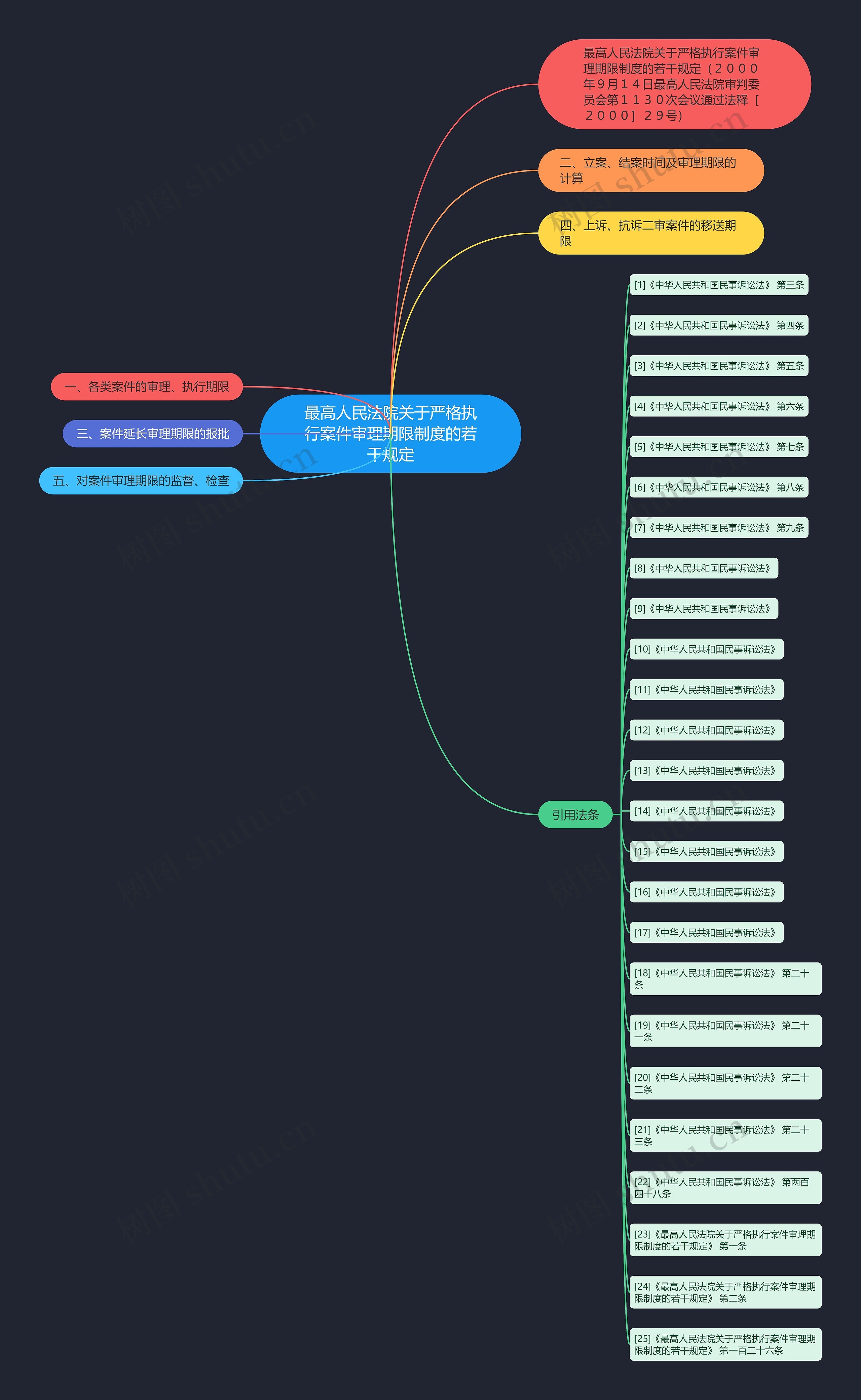 最高人民法院关于严格执行案件审理期限制度的若干规定思维导图