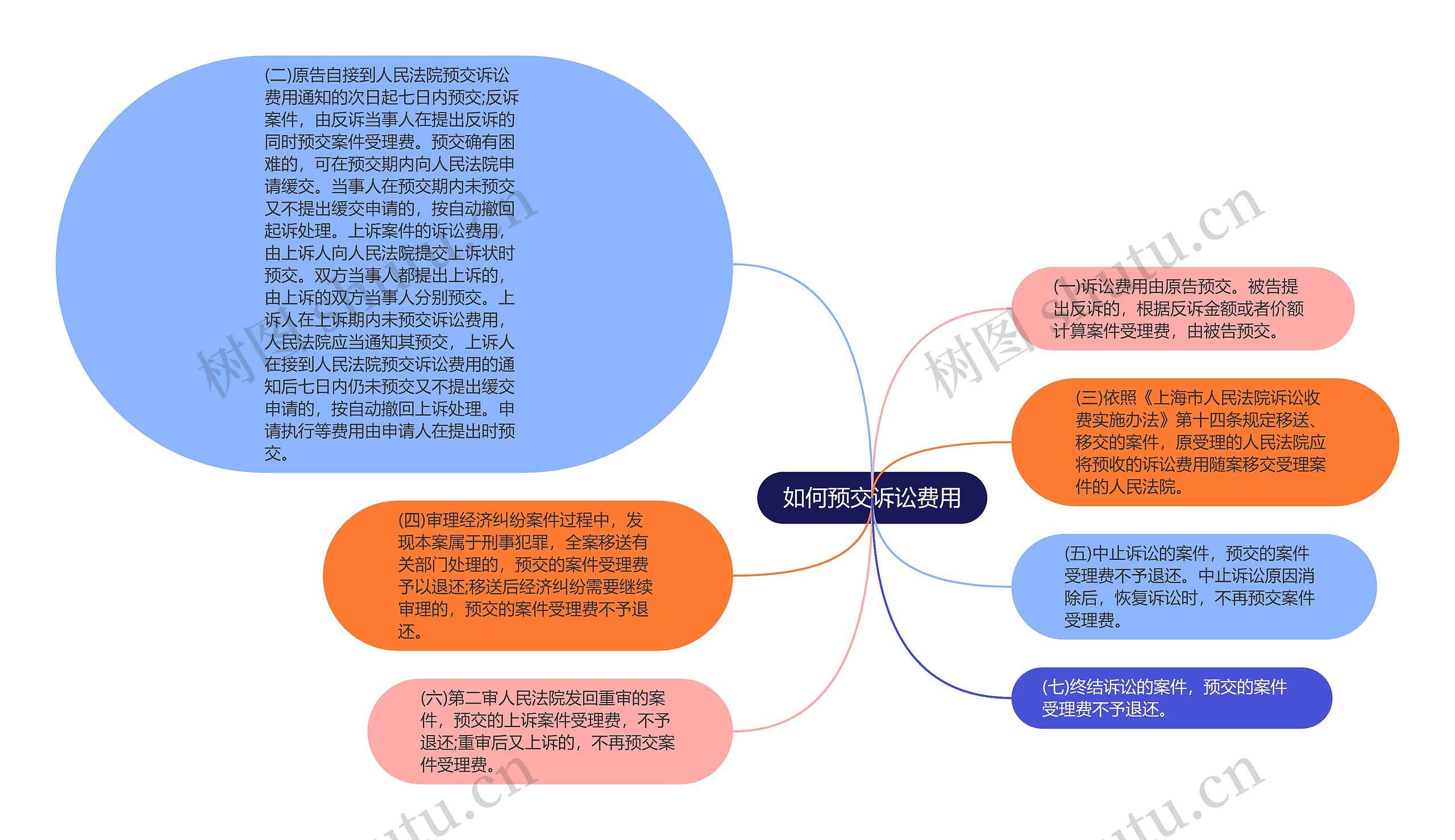 如何预交诉讼费用思维导图