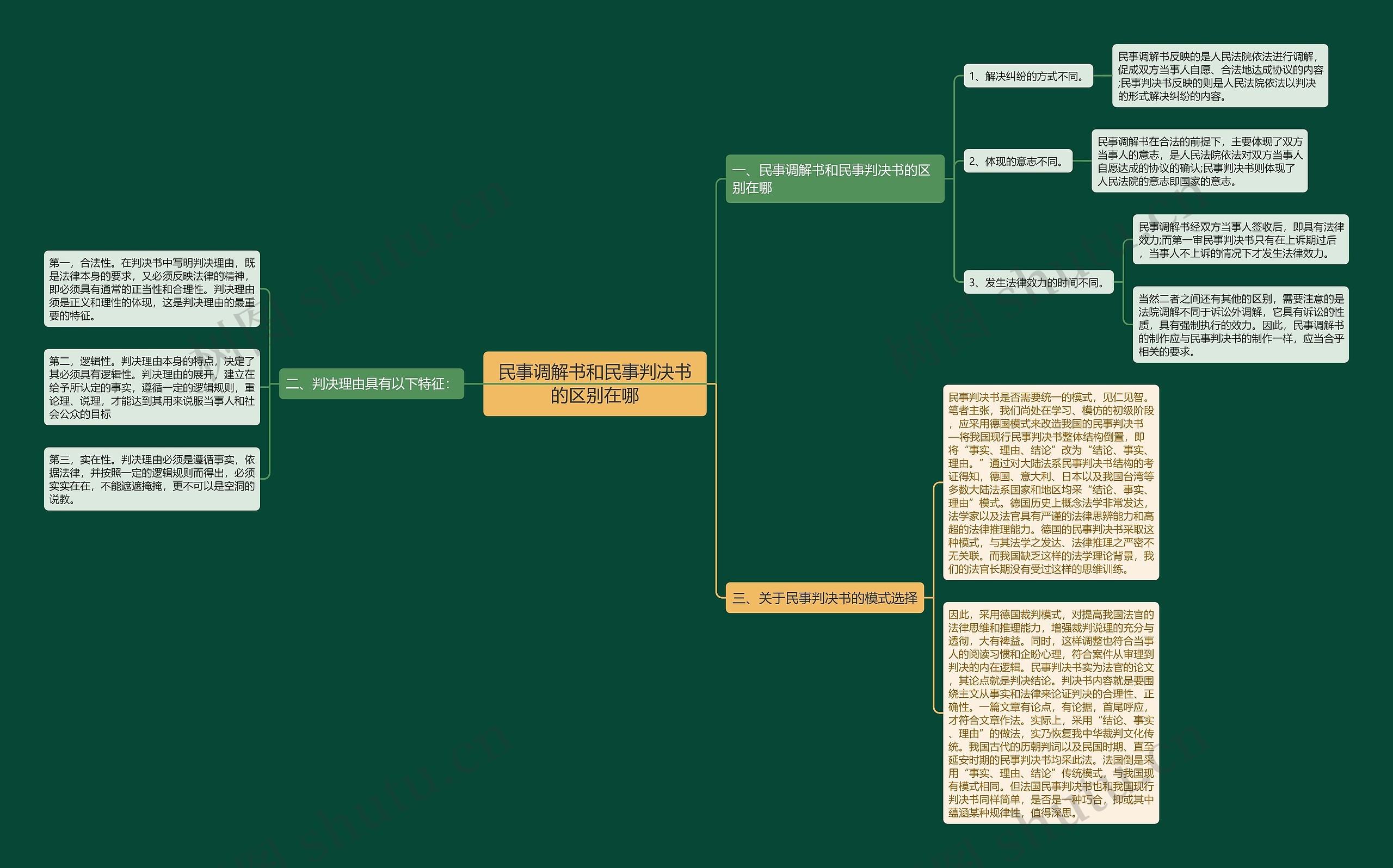 民事调解书和民事判决书的区别在哪思维导图