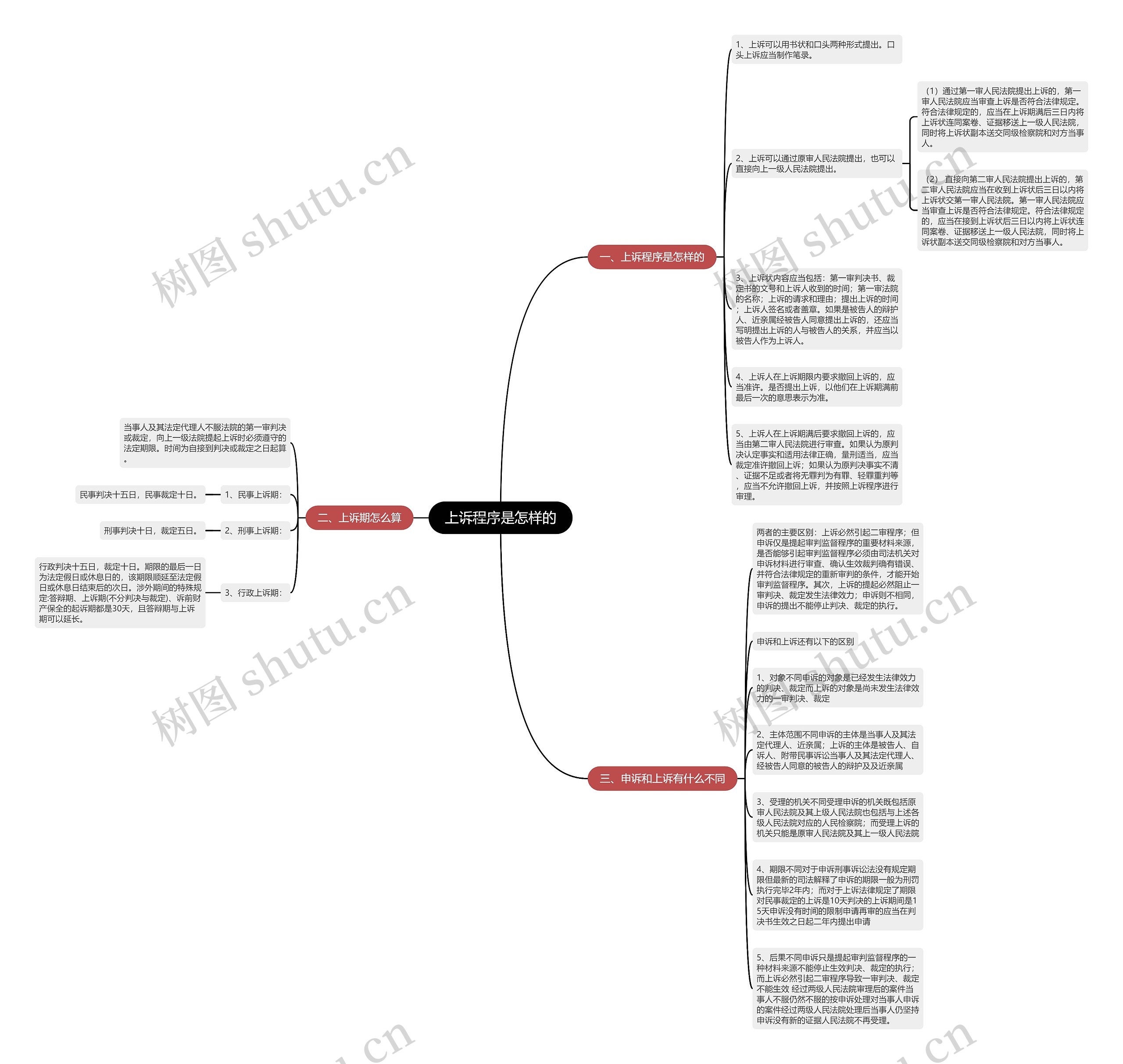 上诉程序是怎样的思维导图