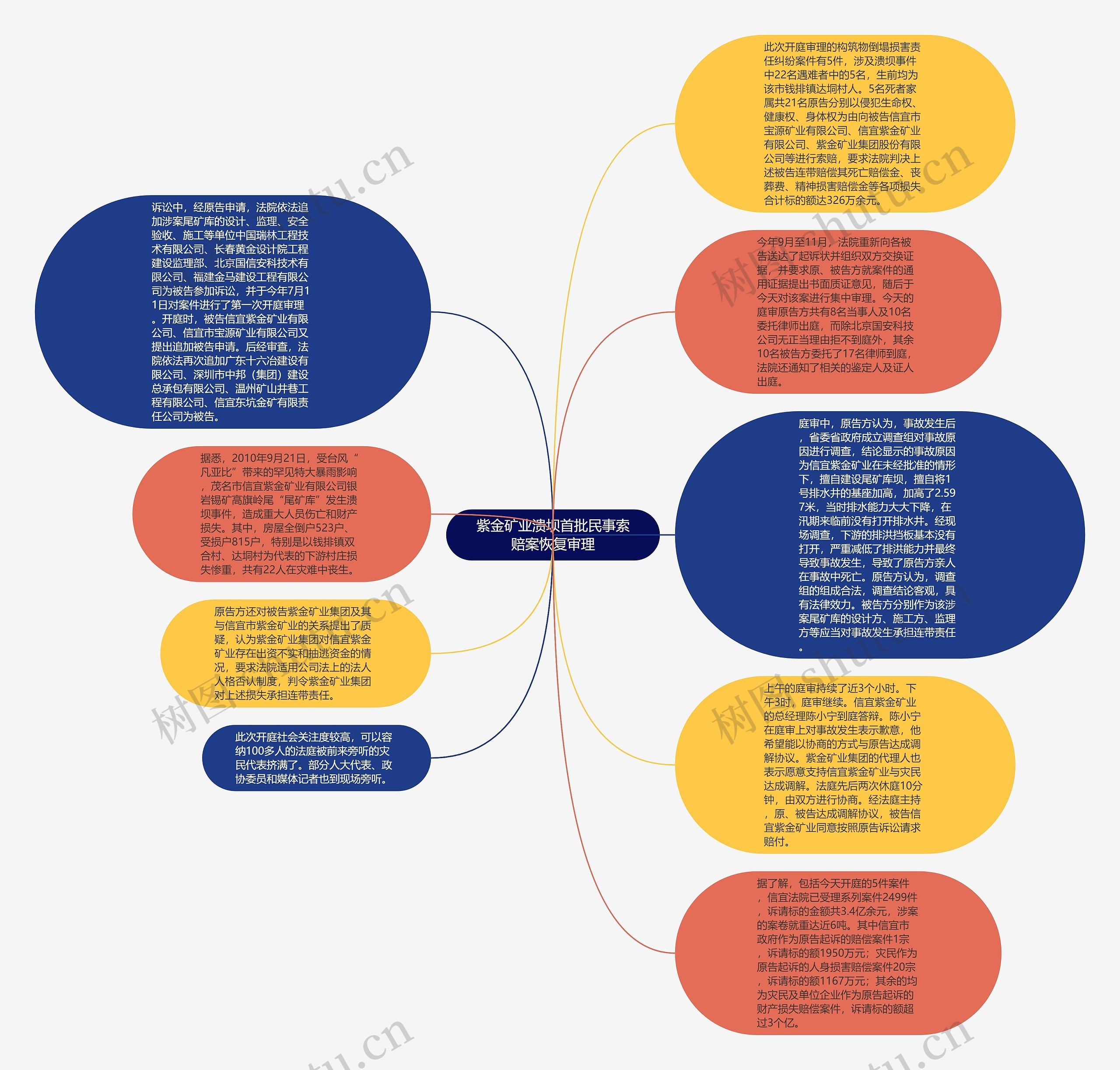 紫金矿业溃坝首批民事索赔案恢复审理思维导图