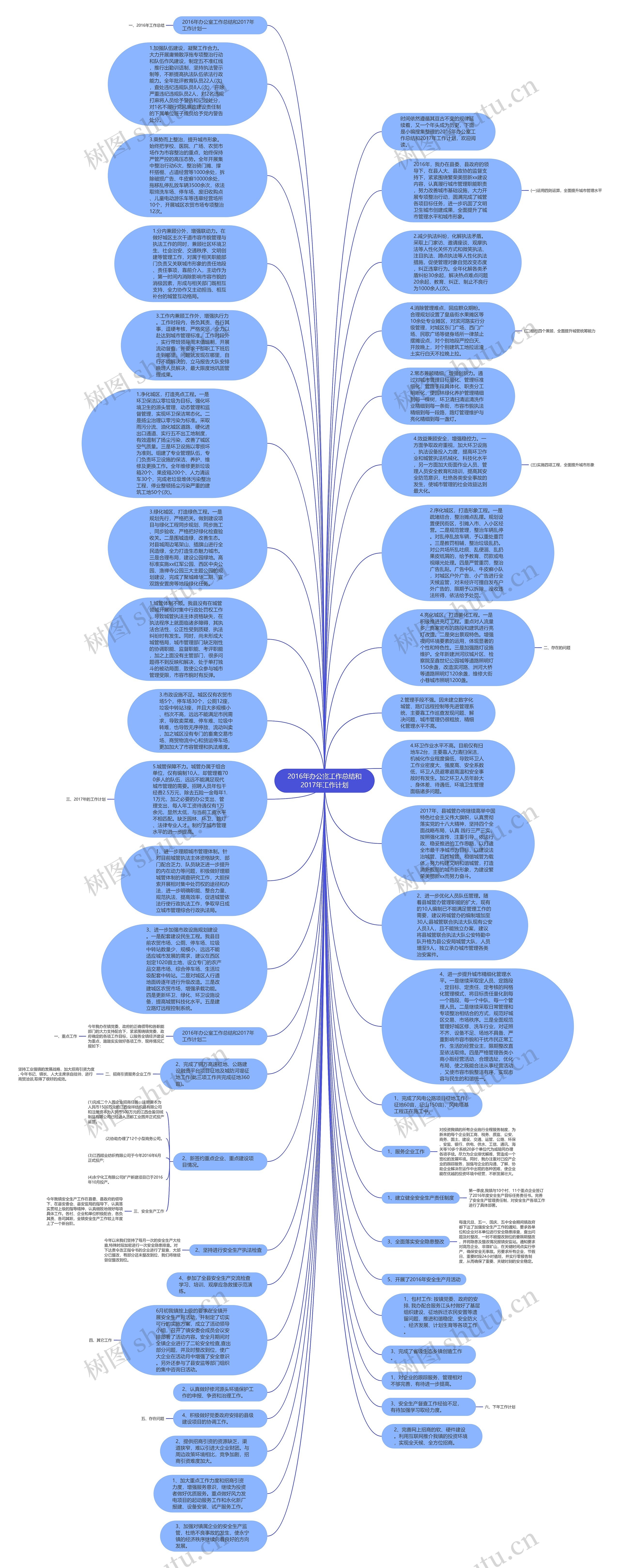 2016年办公室工作总结和2017年工作计划思维导图