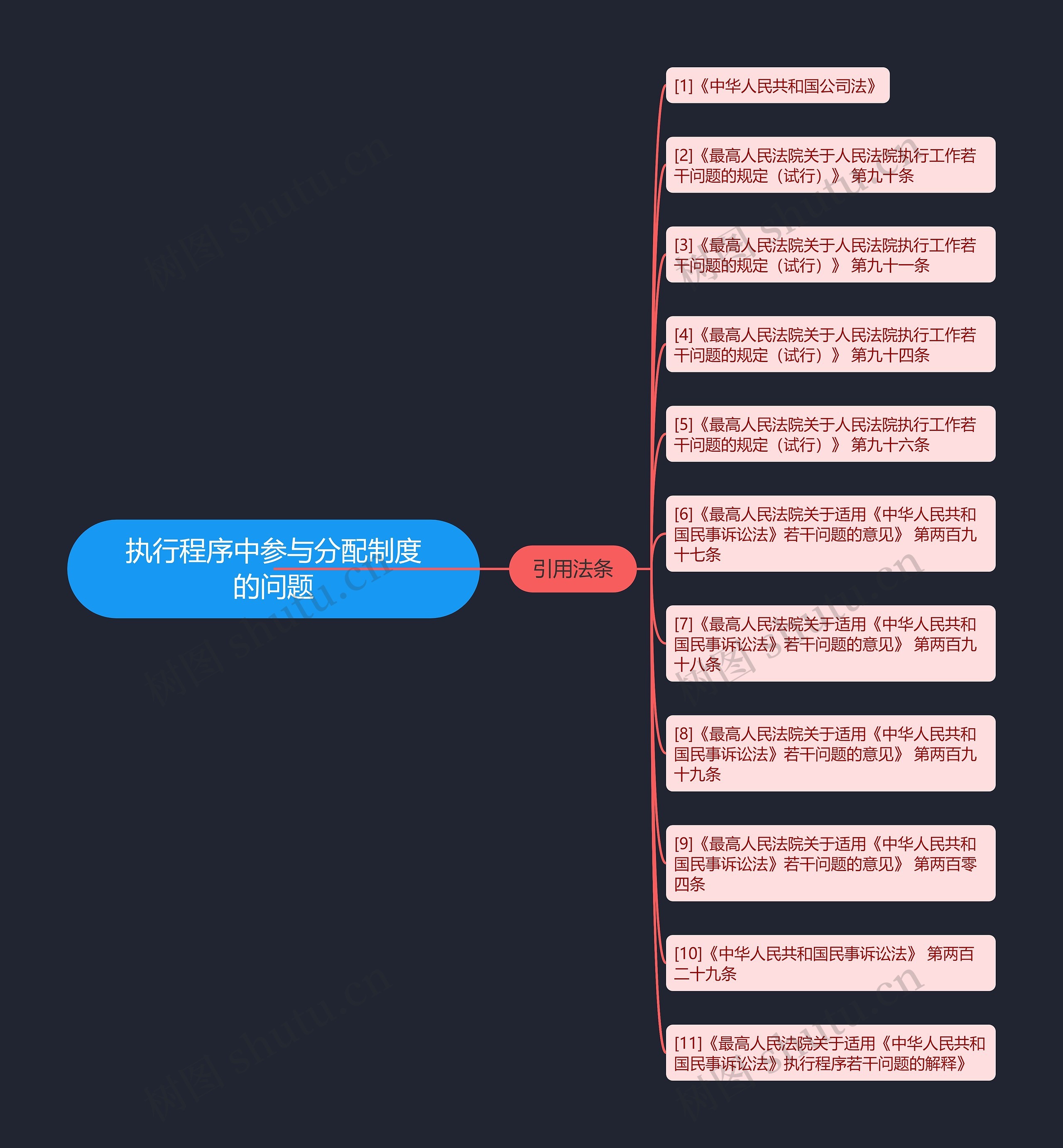 执行程序中参与分配制度的问题思维导图