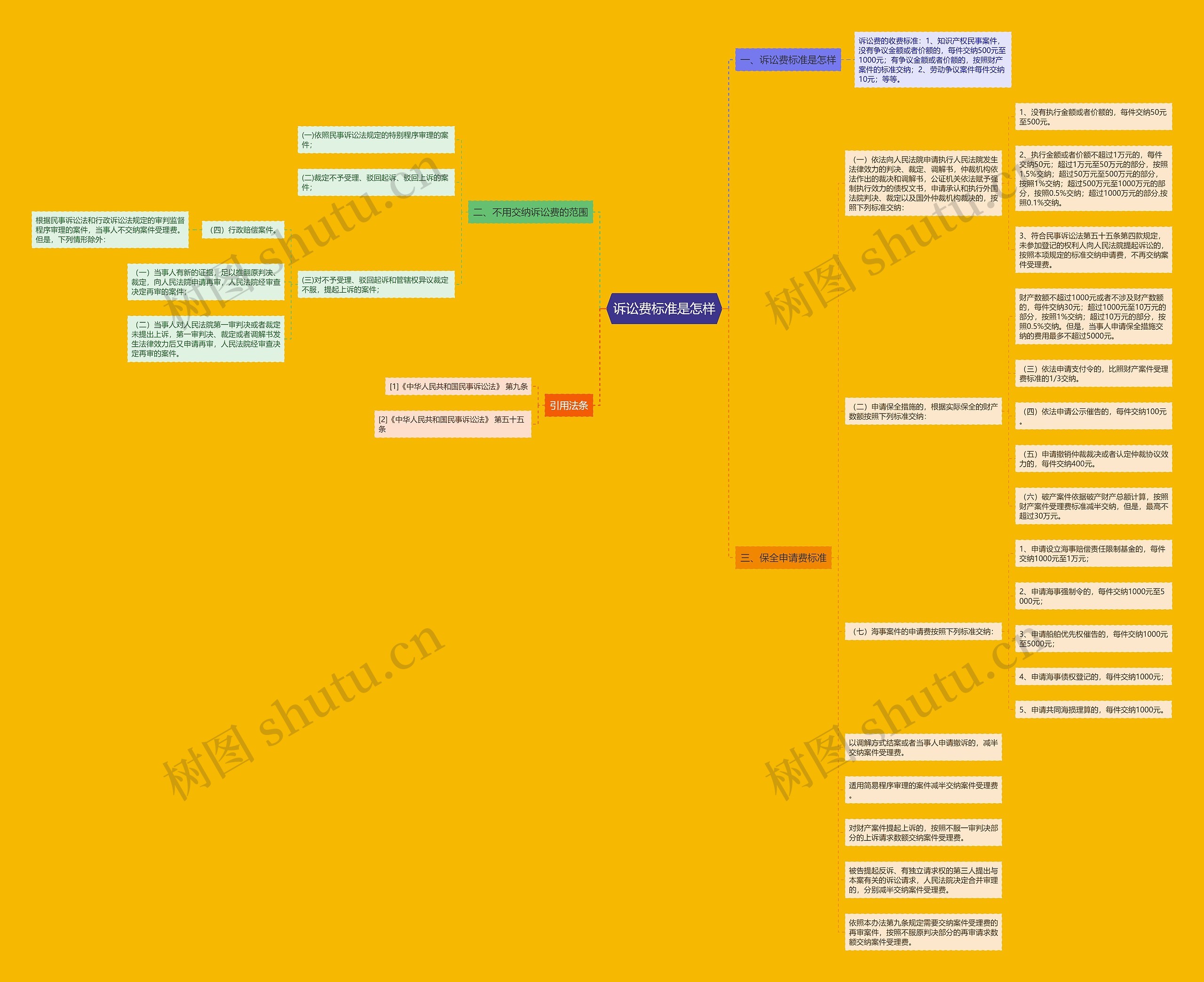 诉讼费标准是怎样思维导图