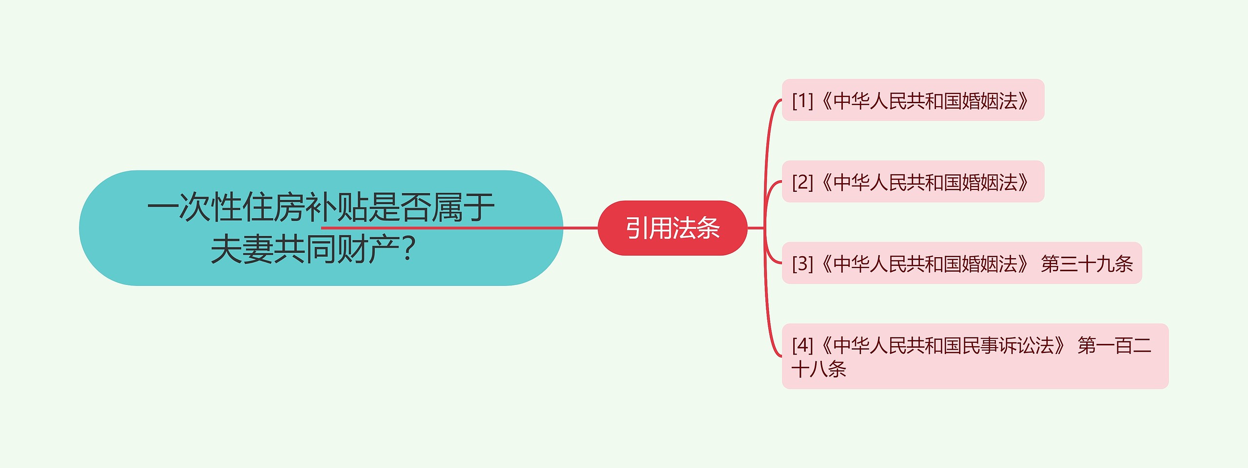 一次性住房补贴是否属于夫妻共同财产？思维导图