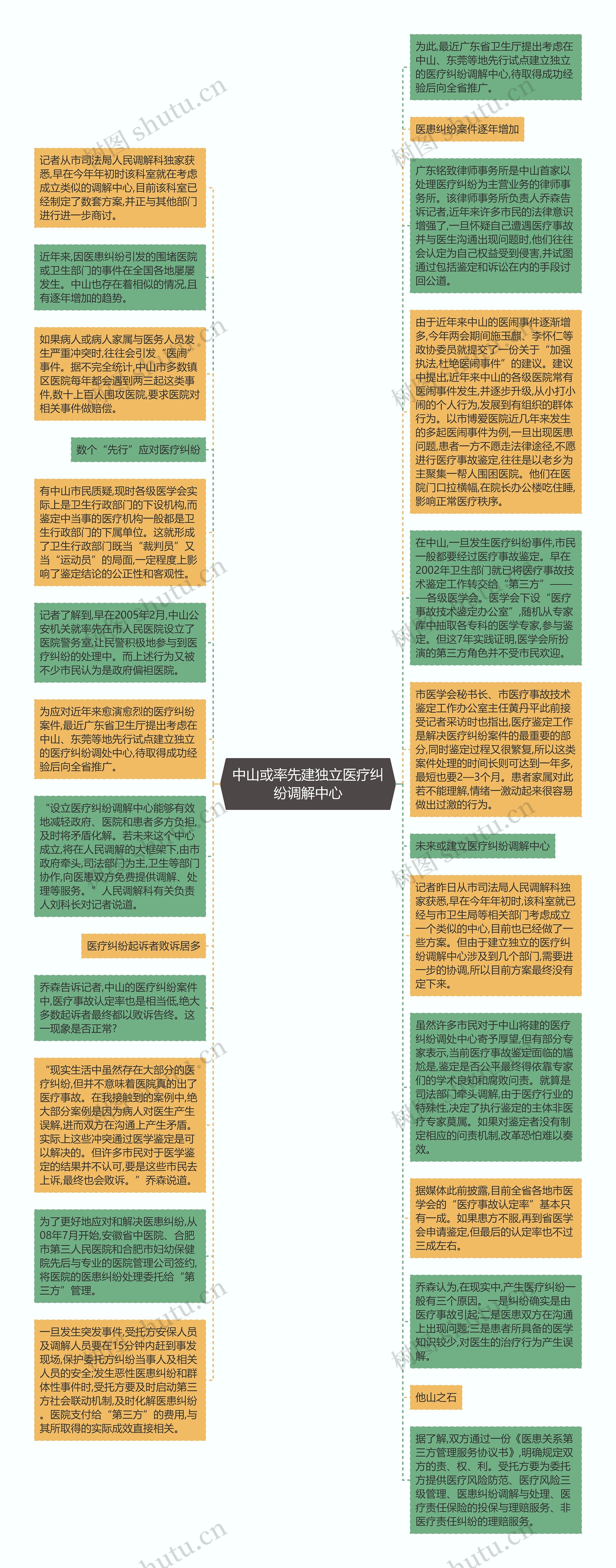 中山或率先建独立医疗纠纷调解中心思维导图