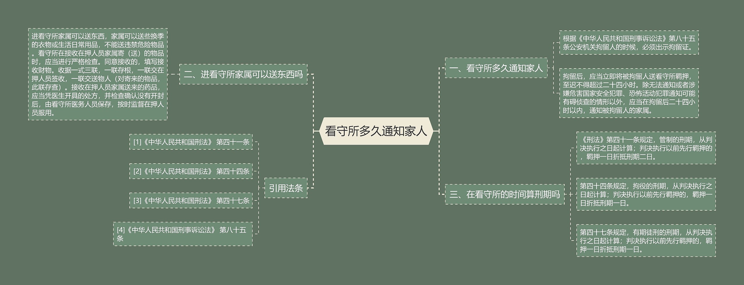 看守所多久通知家人思维导图