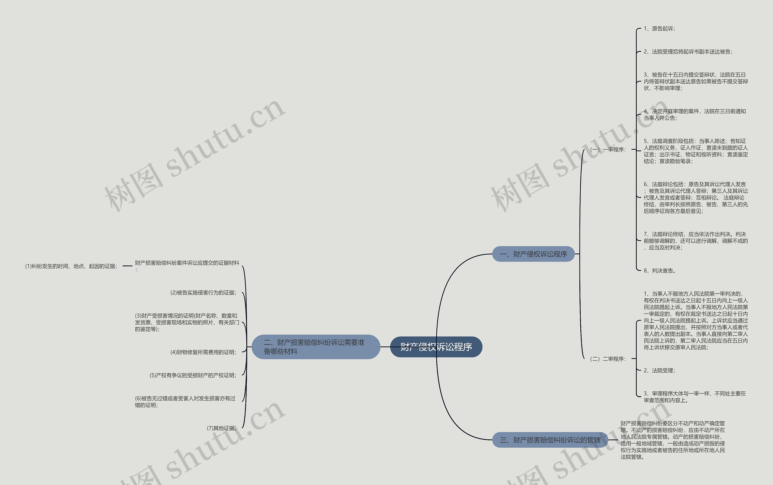 财产侵权诉讼程序思维导图