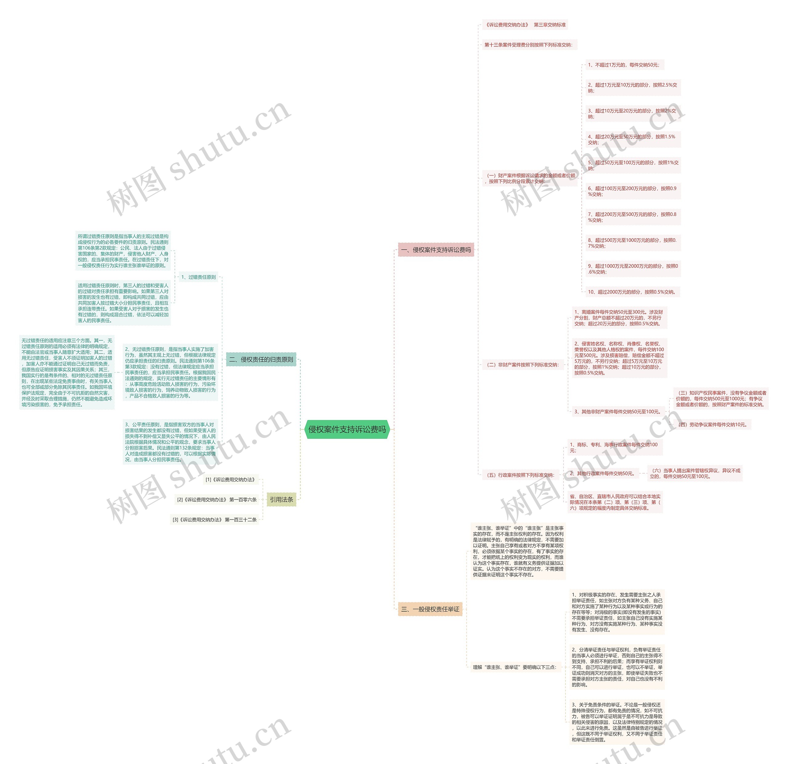 侵权案件支持诉讼费吗思维导图