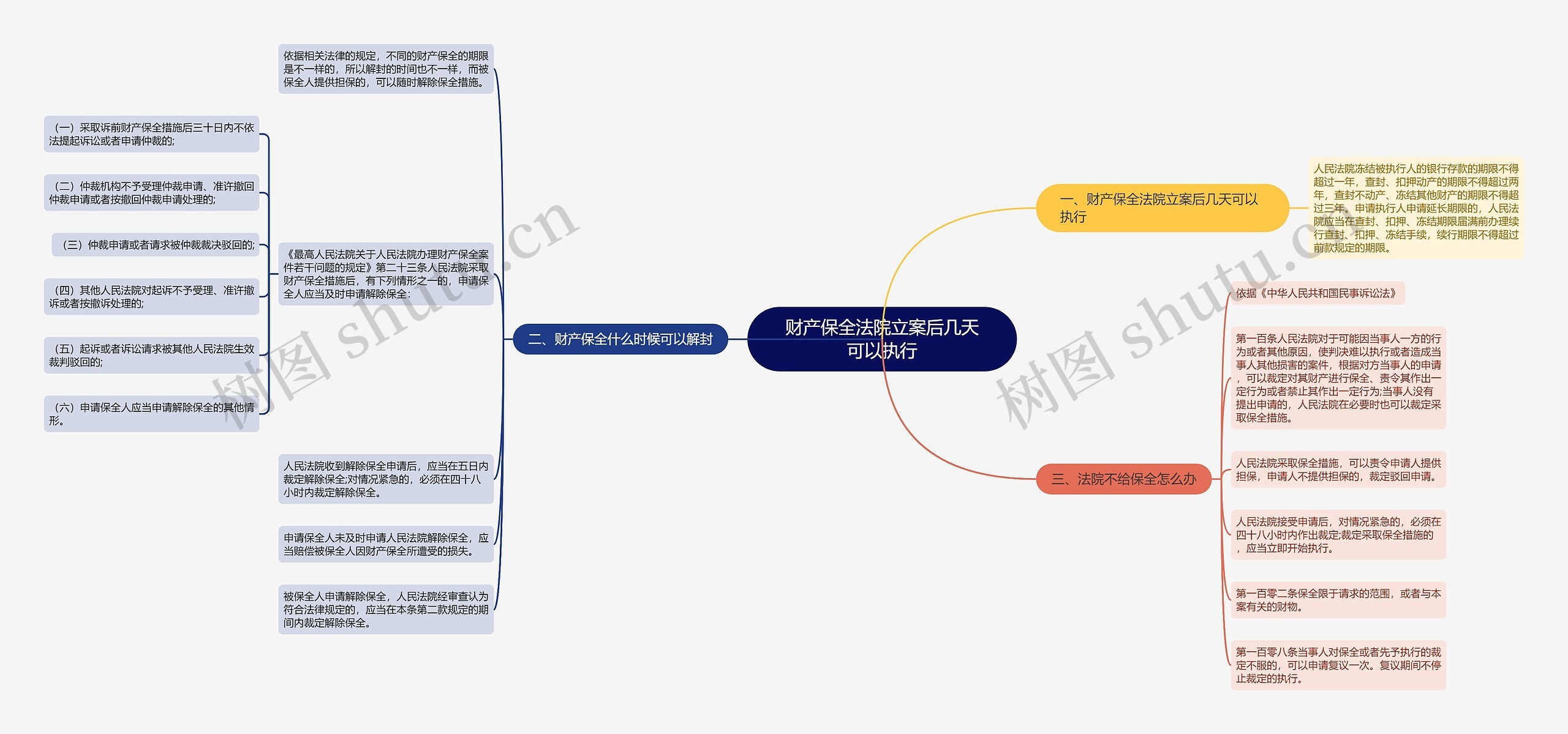 财产保全法院立案后几天可以执行思维导图