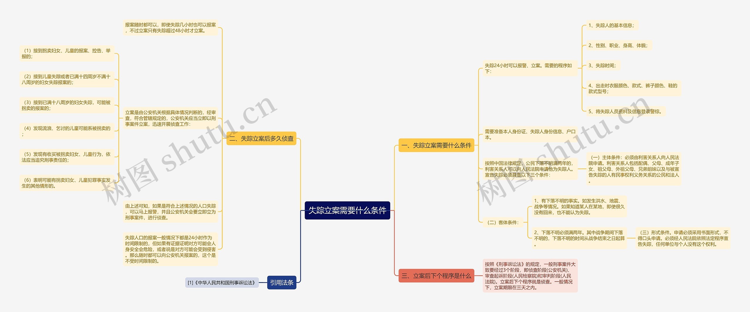 失踪立案需要什么条件思维导图