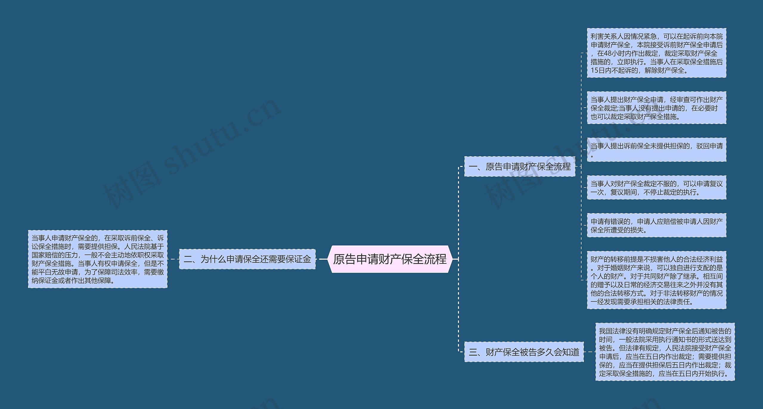 原告申请财产保全流程