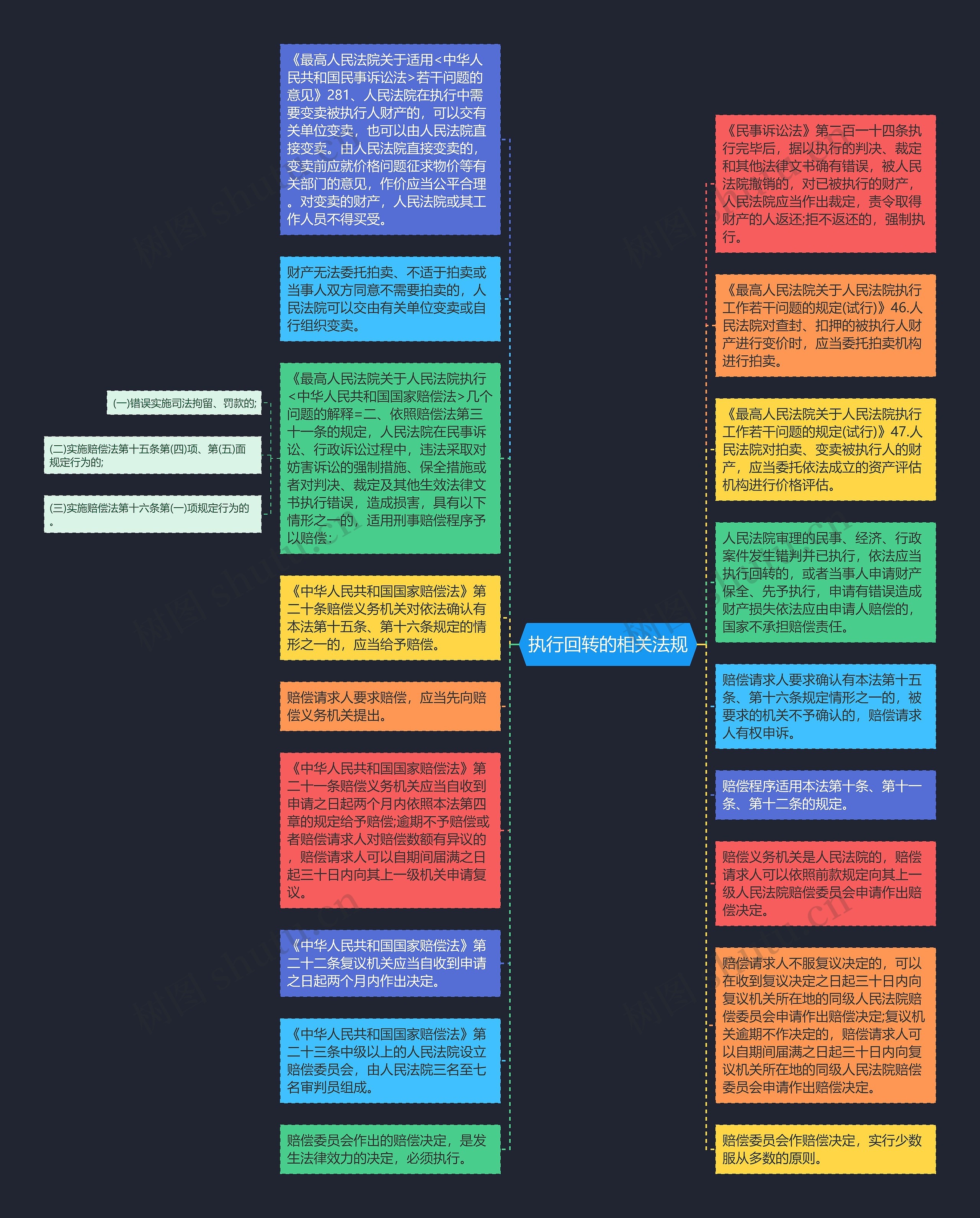 执行回转的相关法规思维导图