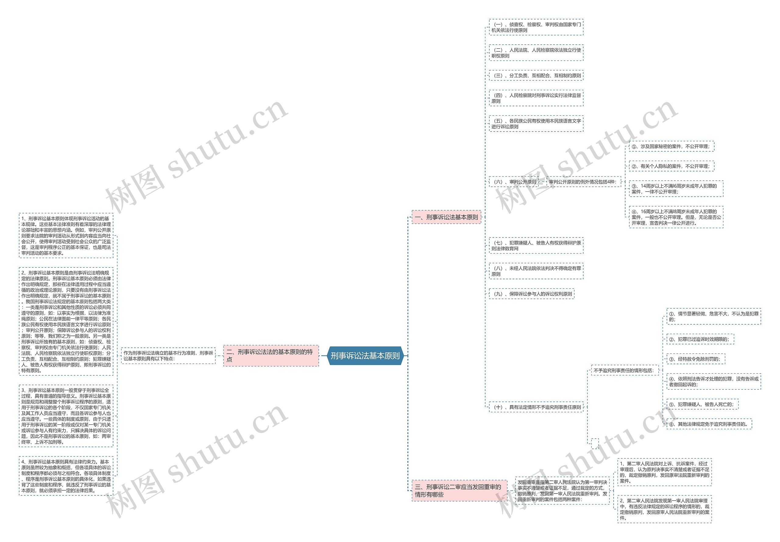 刑事诉讼法基本原则思维导图