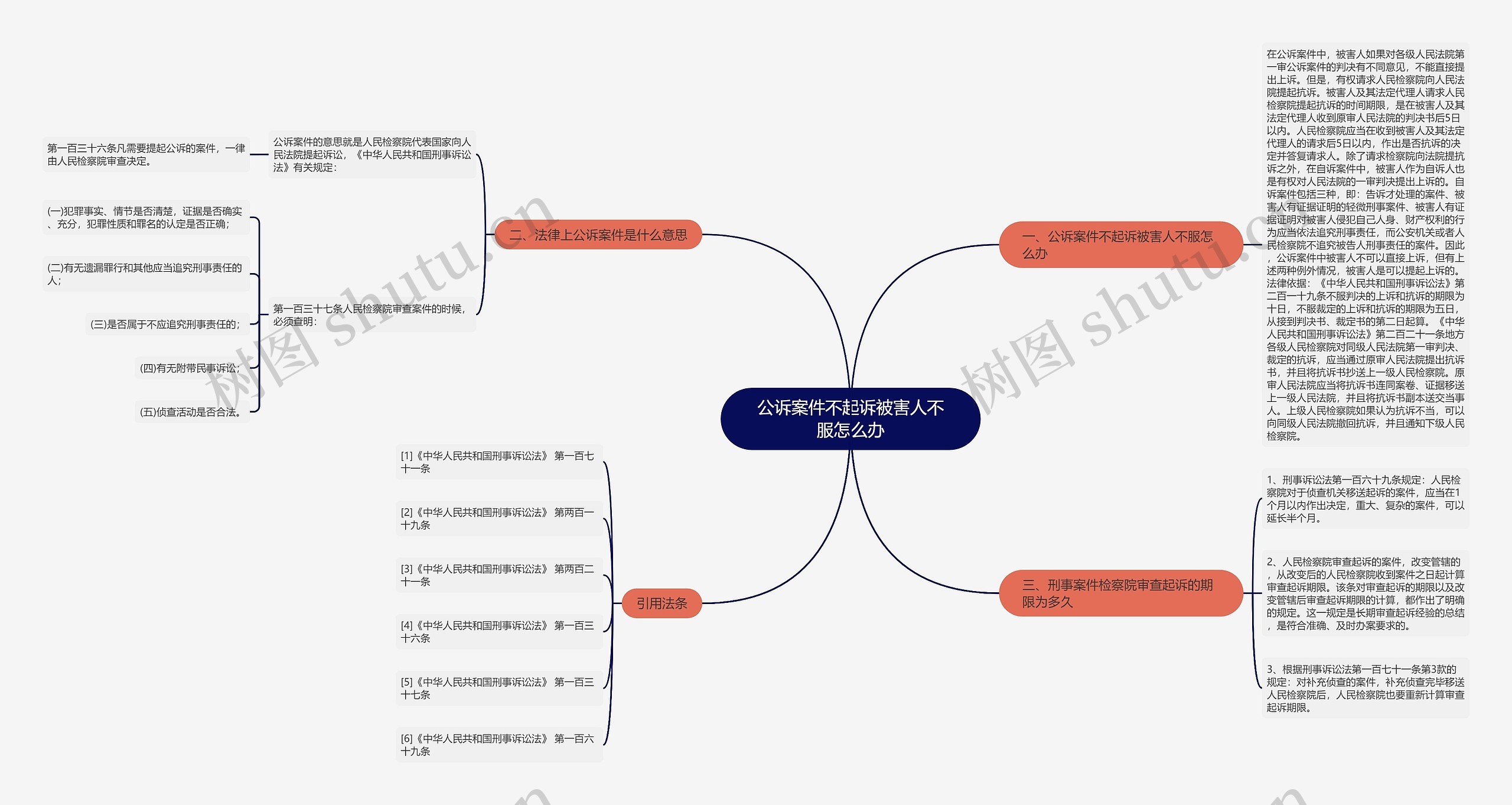 公诉案件不起诉被害人不服怎么办思维导图