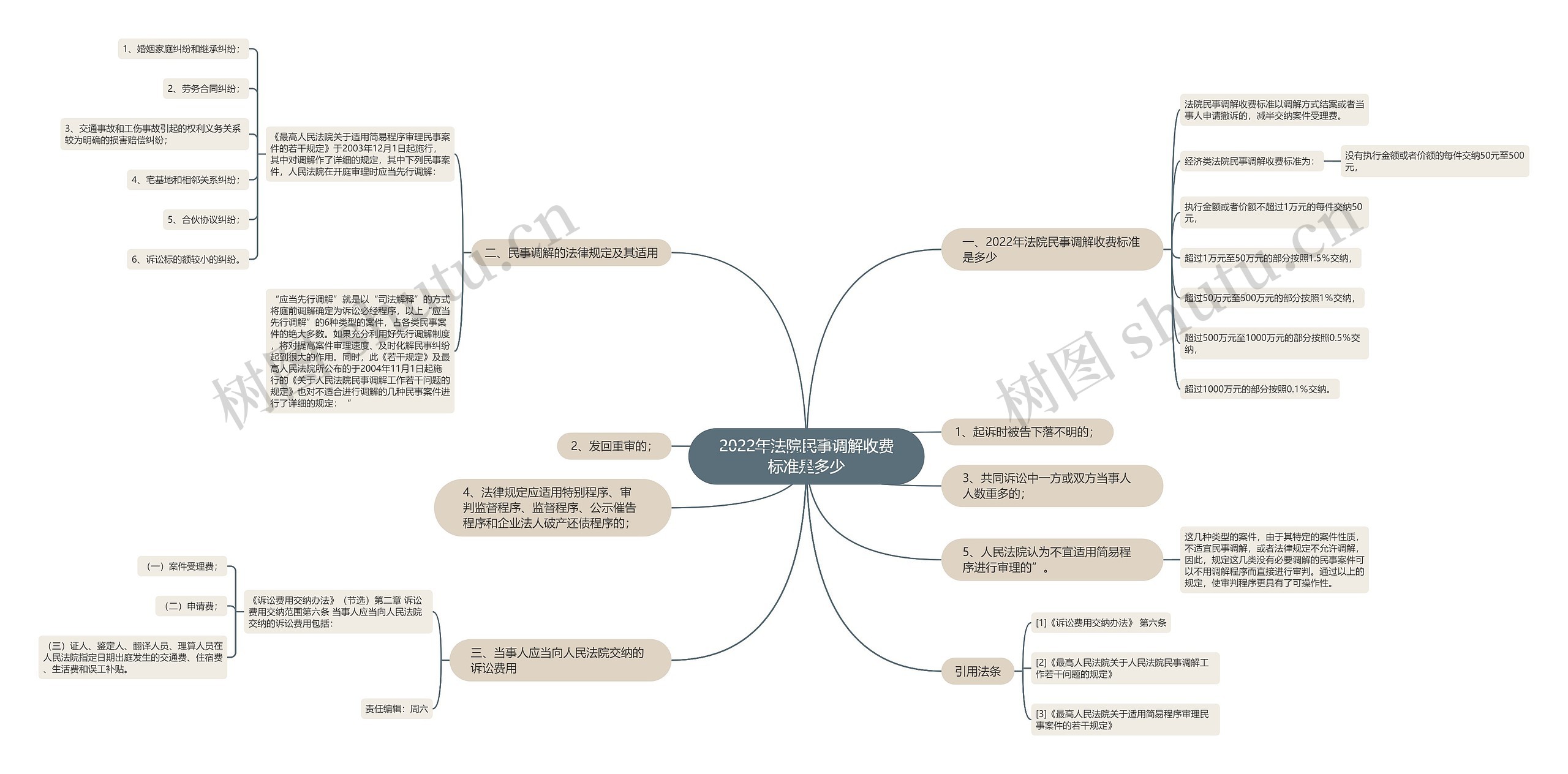 2022年法院民事调解收费标准是多少思维导图