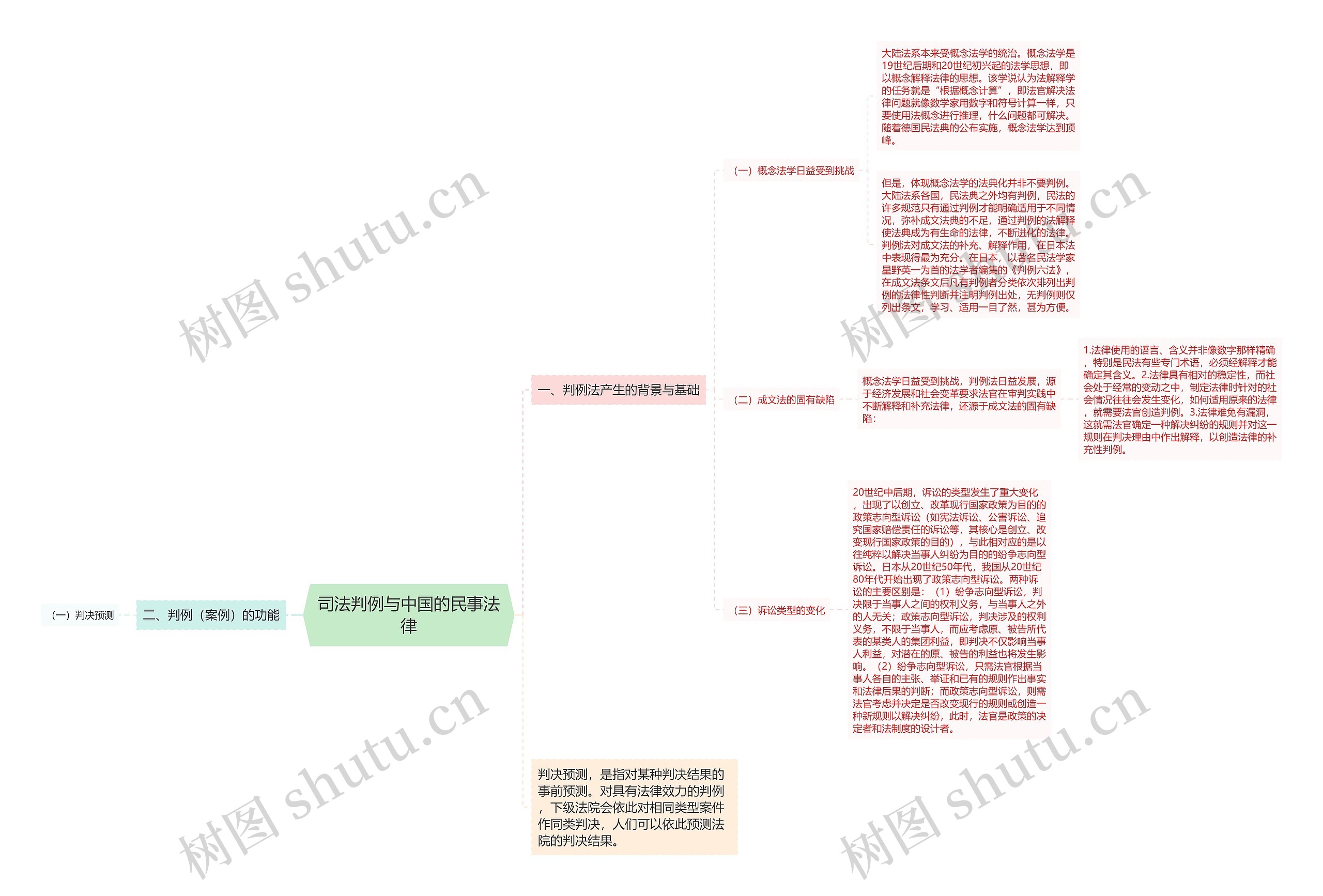 司法判例与中国的民事法律思维导图