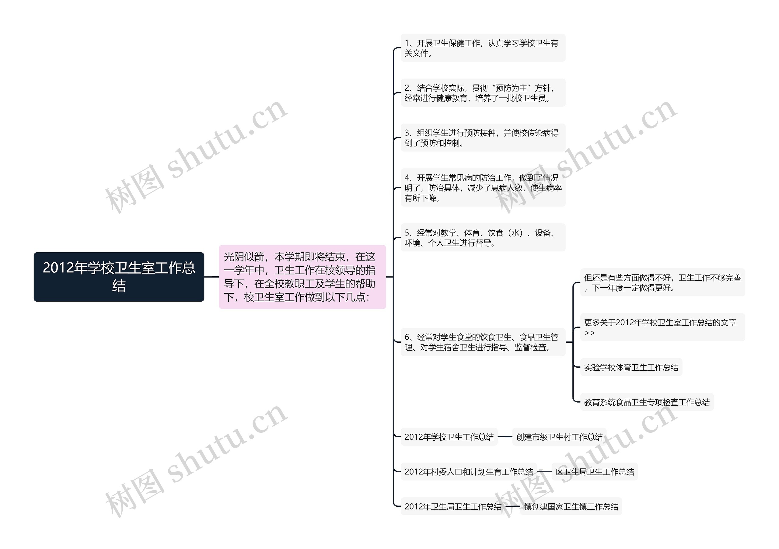 2012年学校卫生室工作总结思维导图