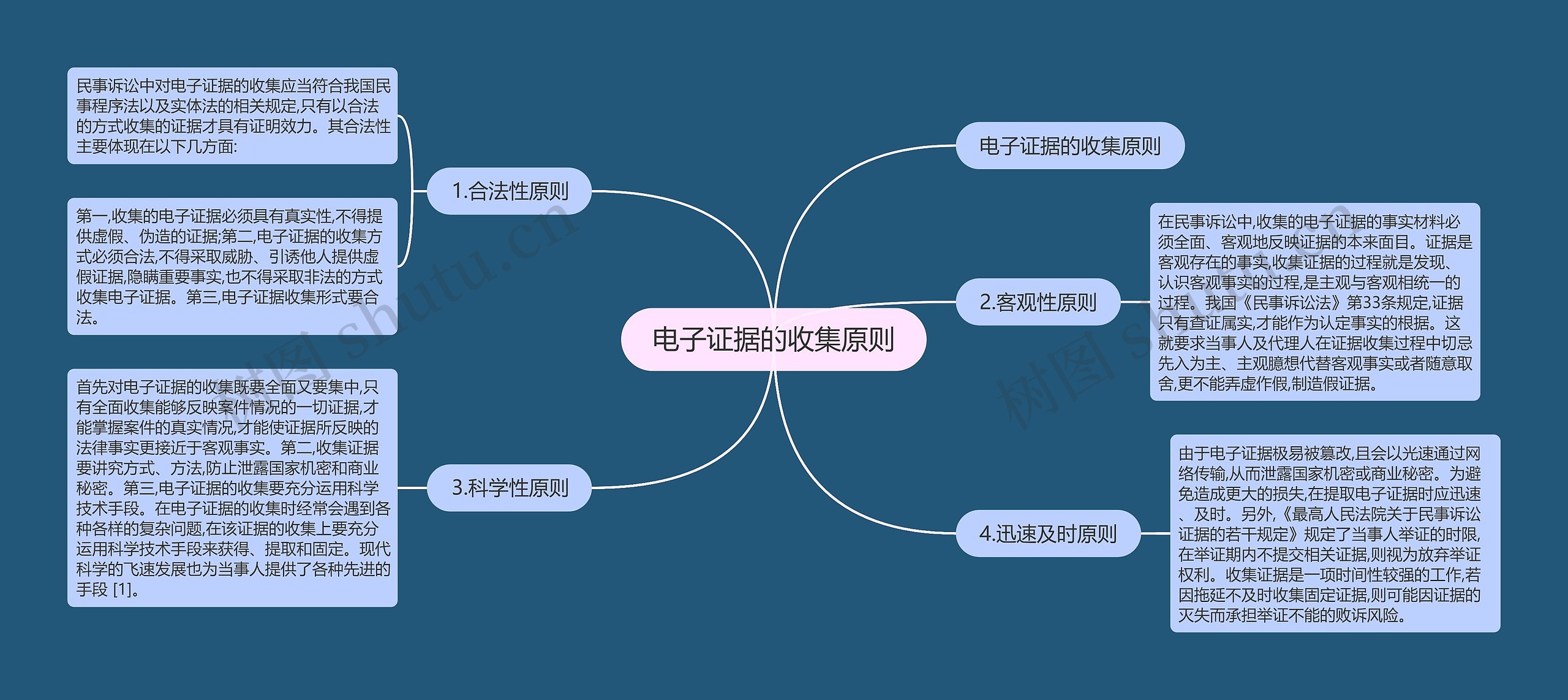 电子证据的收集原则