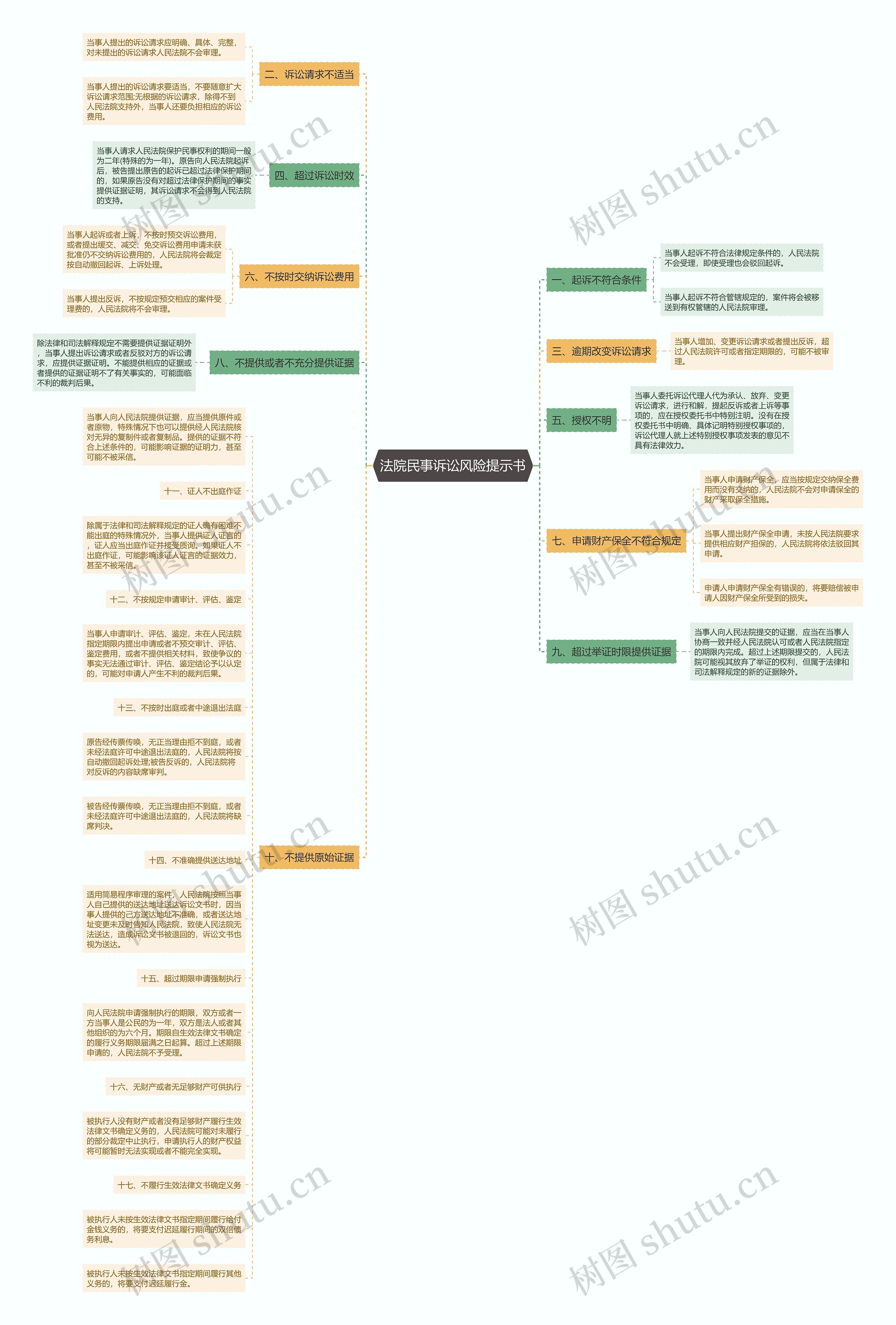 法院民事诉讼风险提示书思维导图