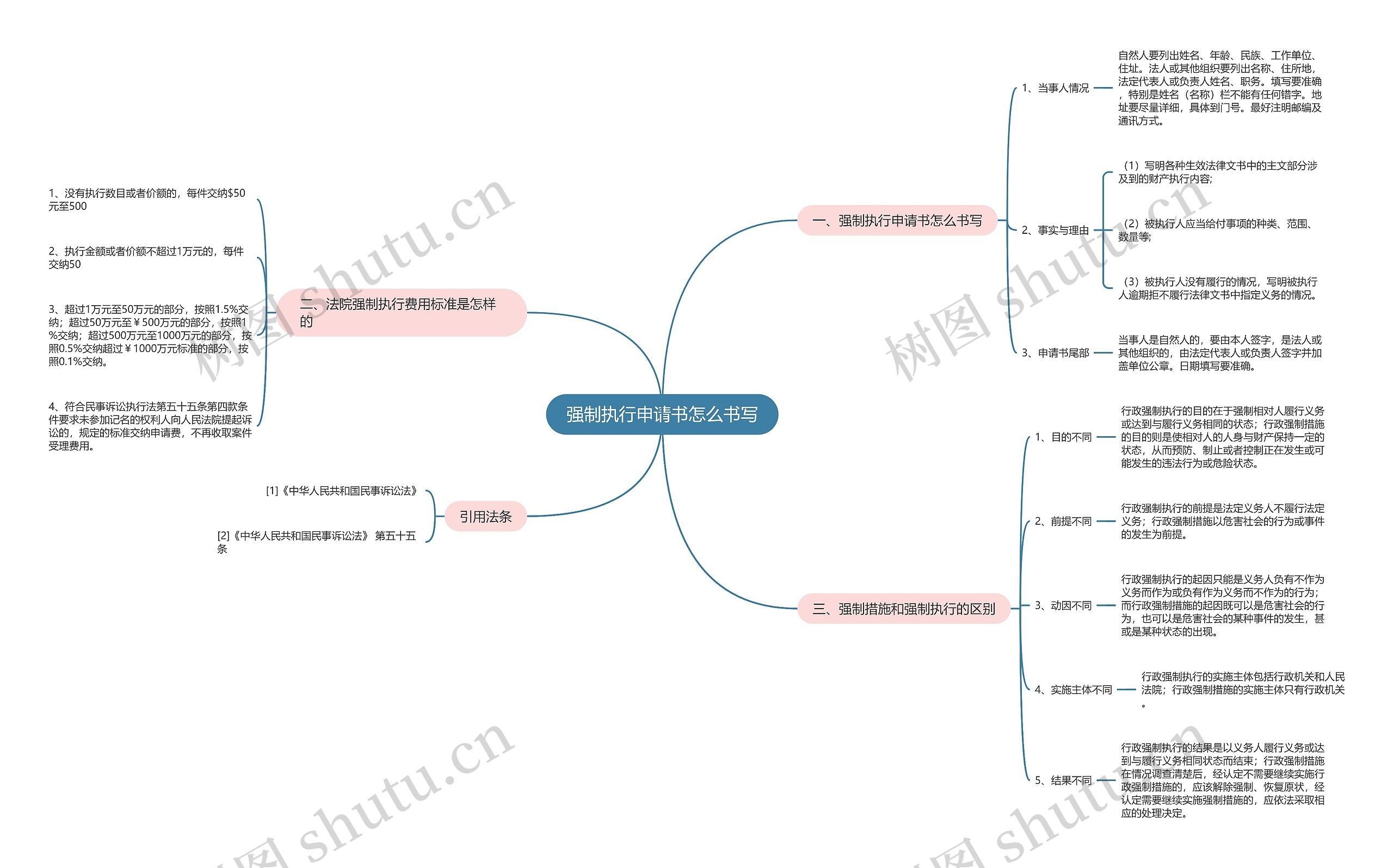 强制执行申请书怎么书写思维导图