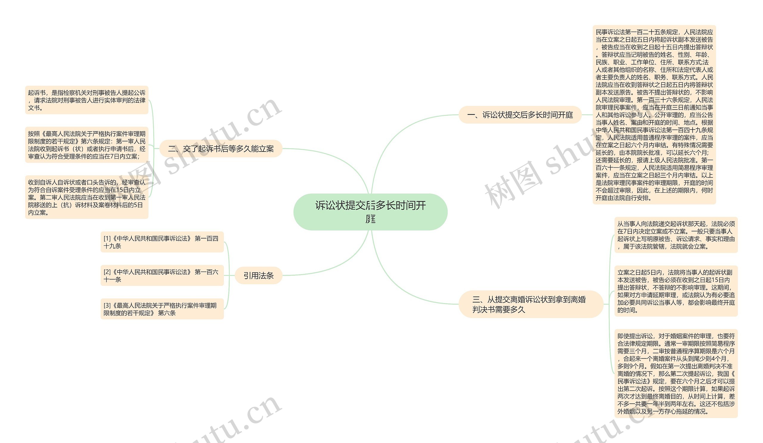 诉讼状提交后多长时间开庭