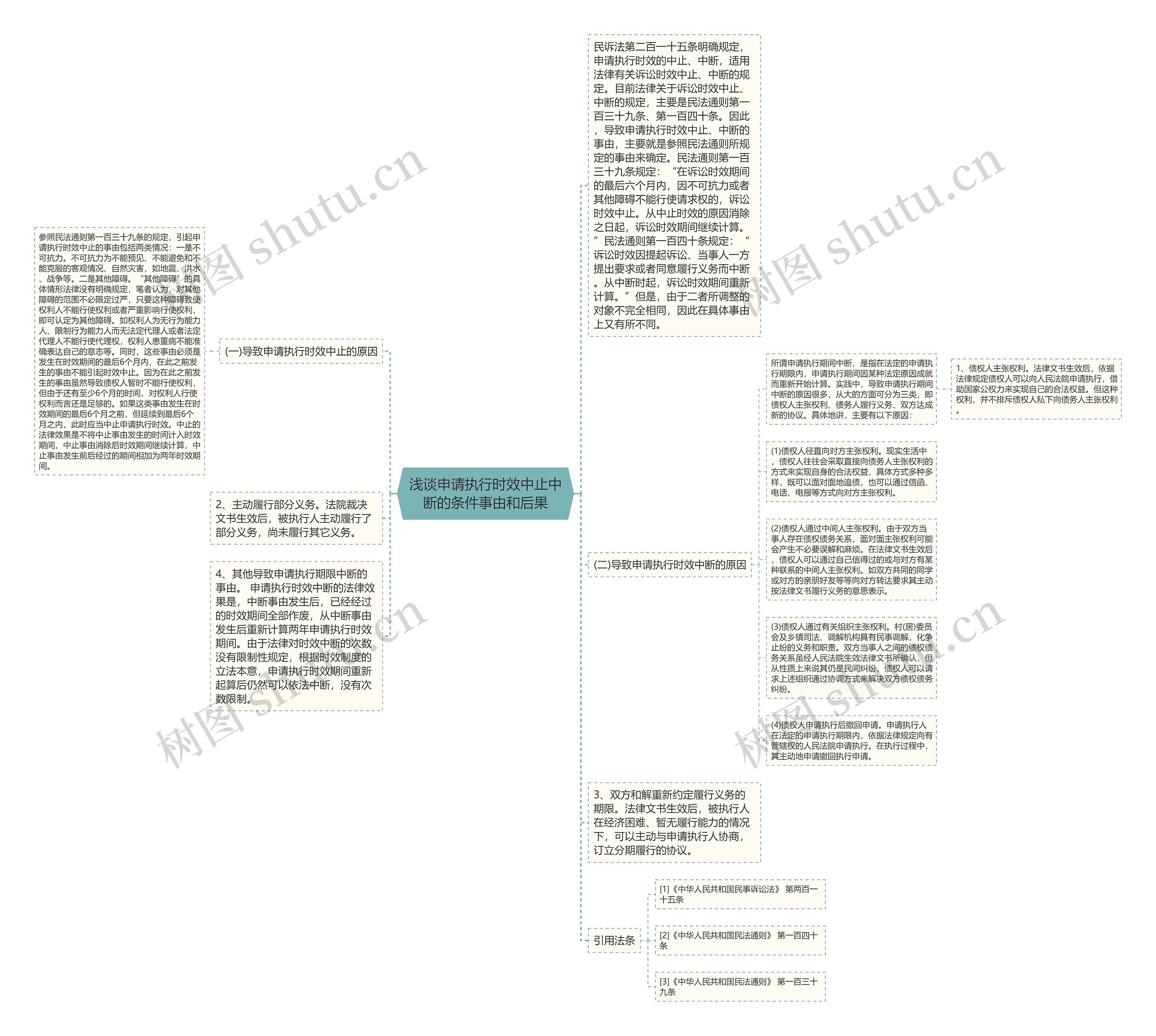 浅谈申请执行时效中止中断的条件事由和后果思维导图