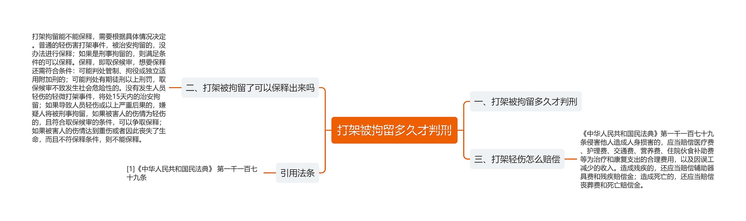 打架被拘留多久才判刑思维导图