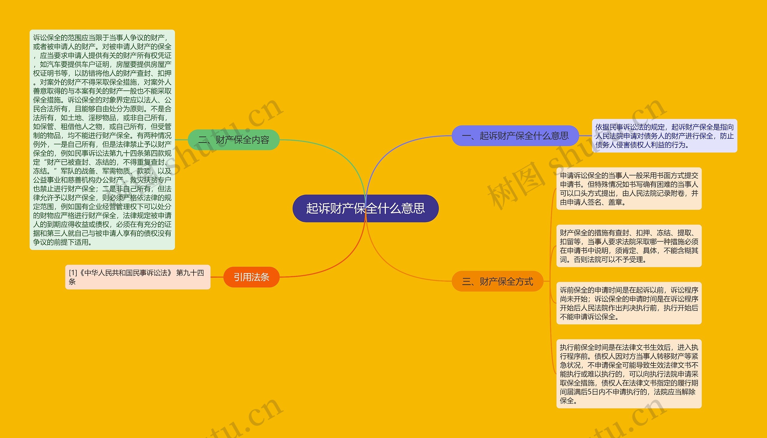 起诉财产保全什么意思思维导图