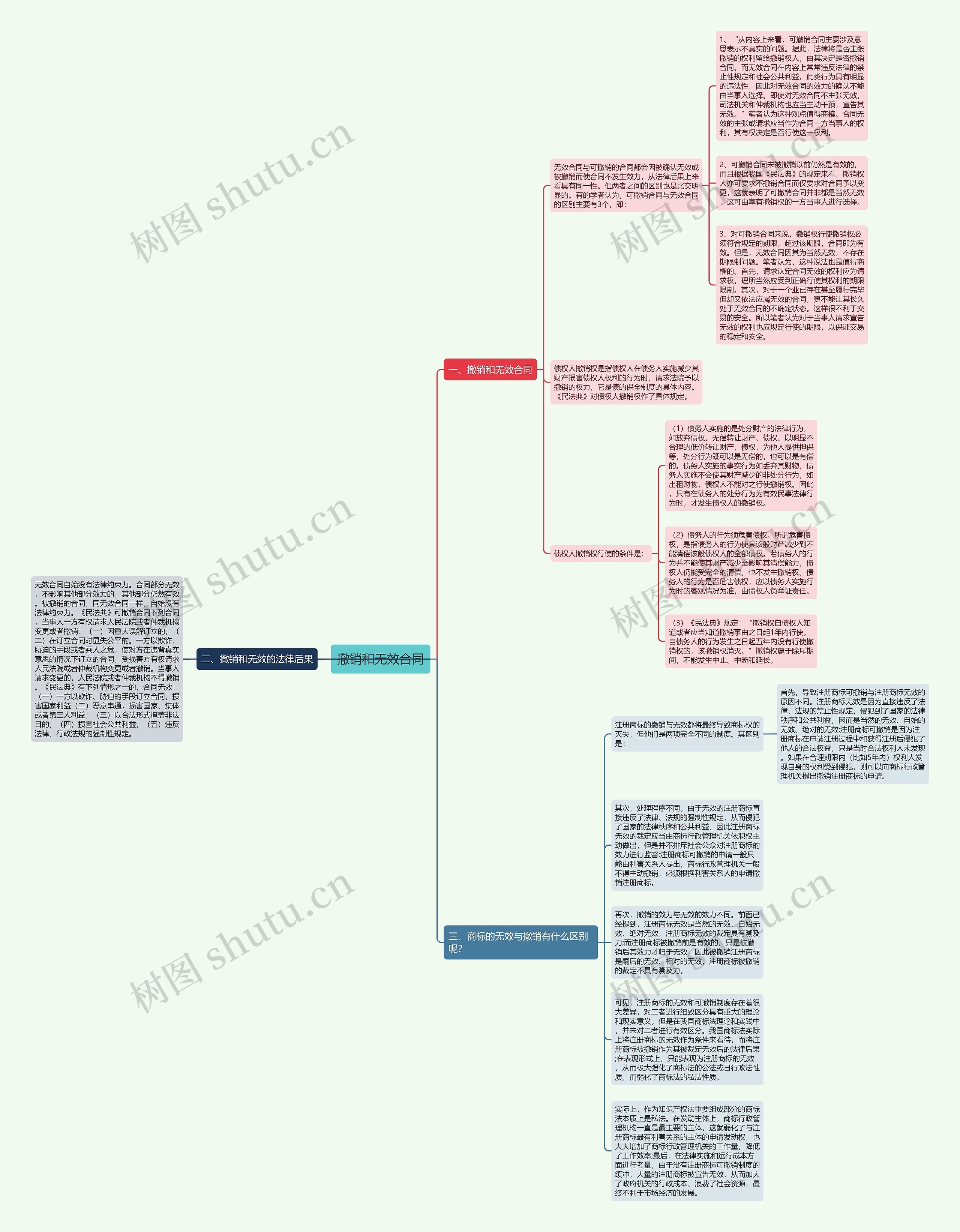 撤销和无效合同思维导图