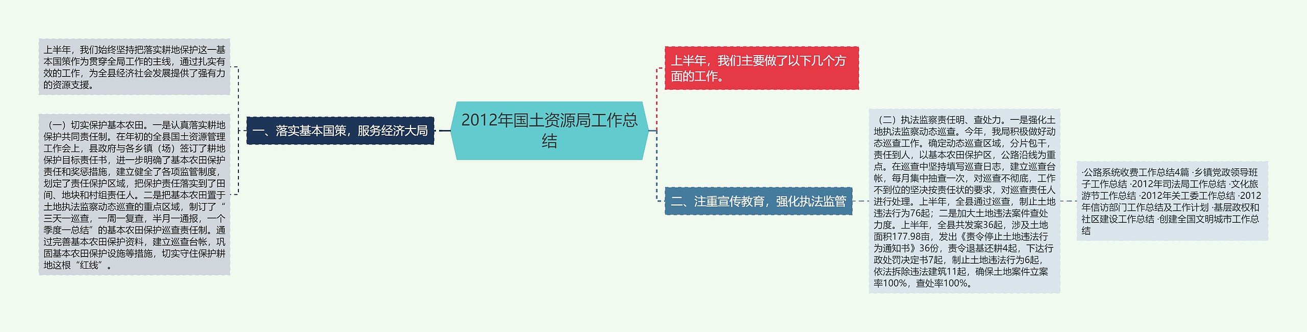 2012年国土资源局工作总结思维导图