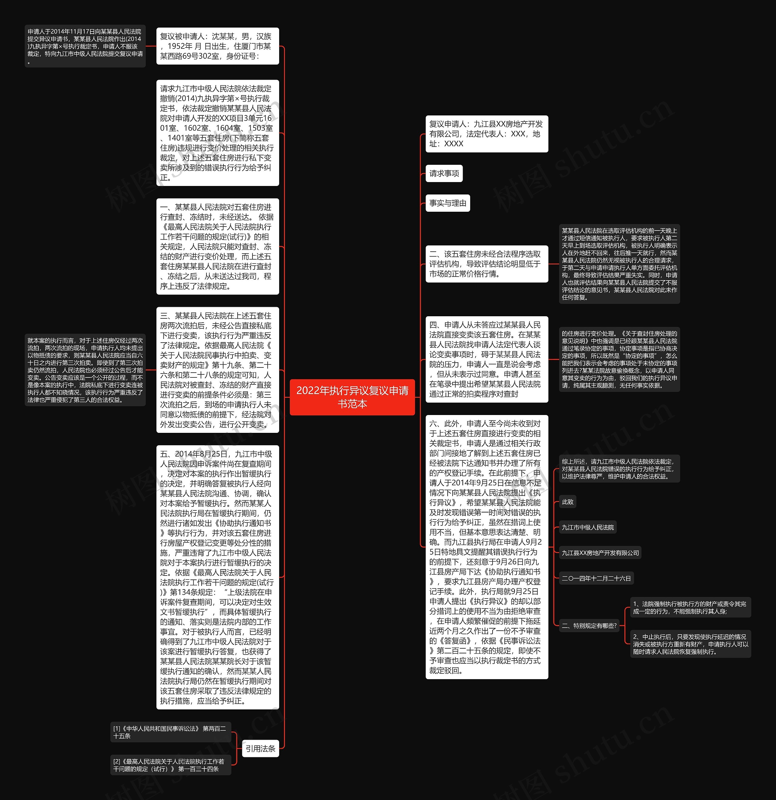 2022年执行异议复议申请书范本思维导图