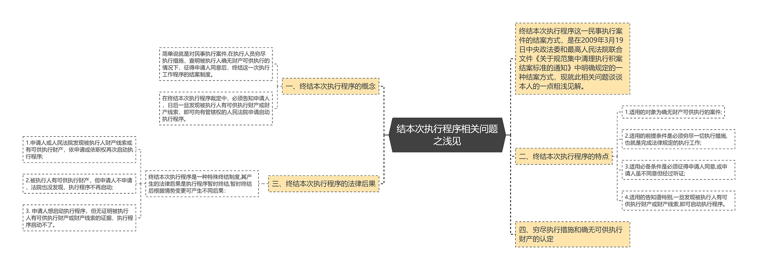 结本次执行程序相关问题之浅见思维导图